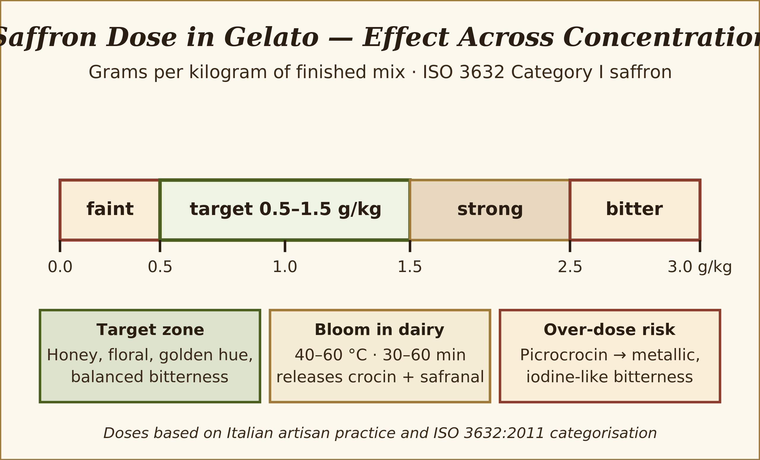Saffron dosing chart in grams per kilogram of gelato mix with target zone half to one and a half grams per kilogram sensory callouts for bloom and over-dose risk