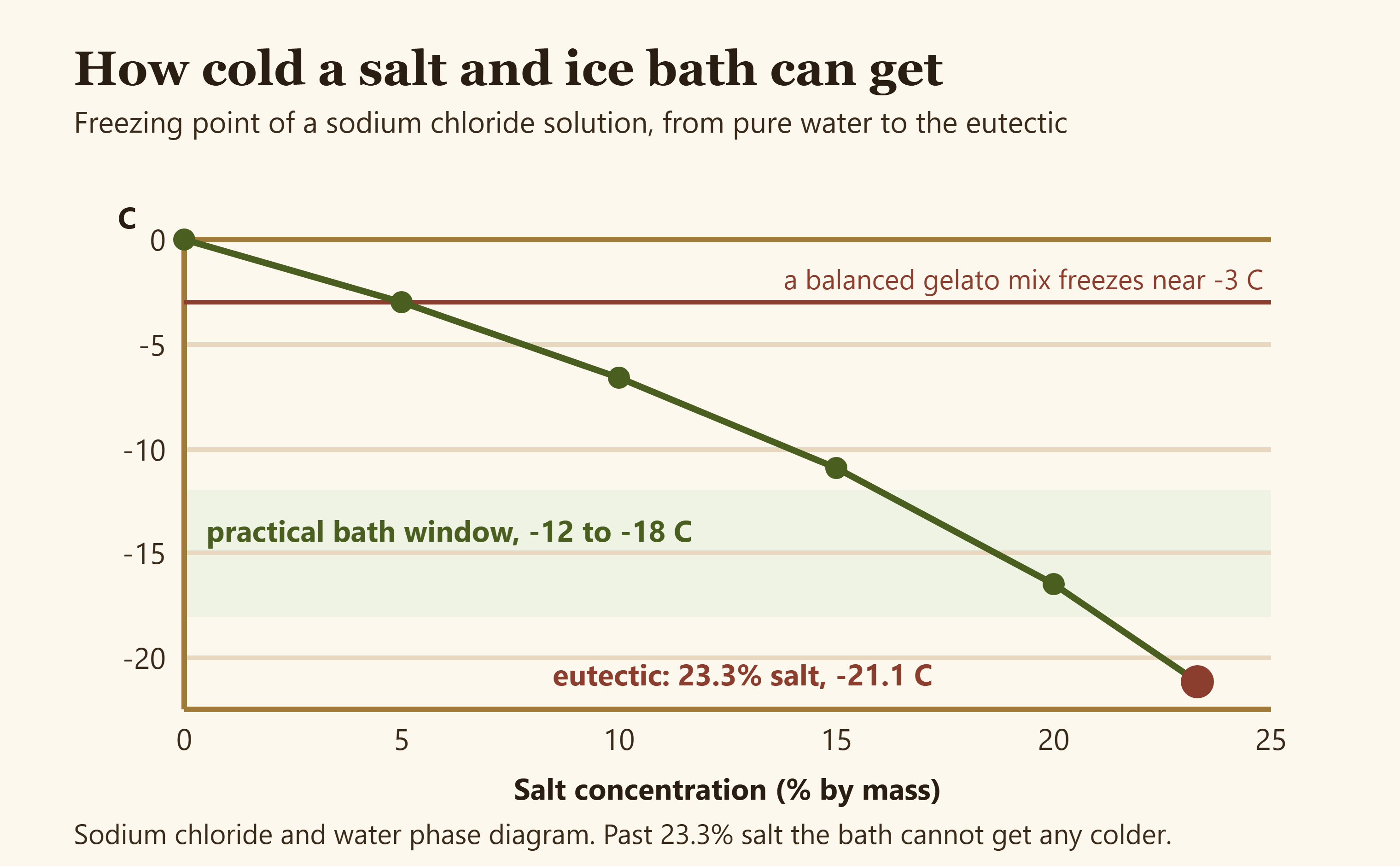 Diagram of the salt and ice freezing curve from zero to the eutectic point at minus twenty one degrees