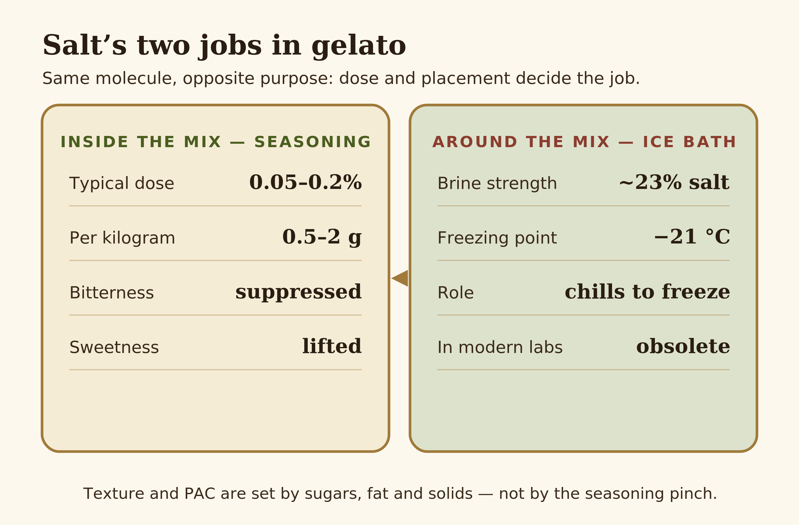 Diagram comparing salt's two roles: seasoning inside the mix versus brine in the ice bath