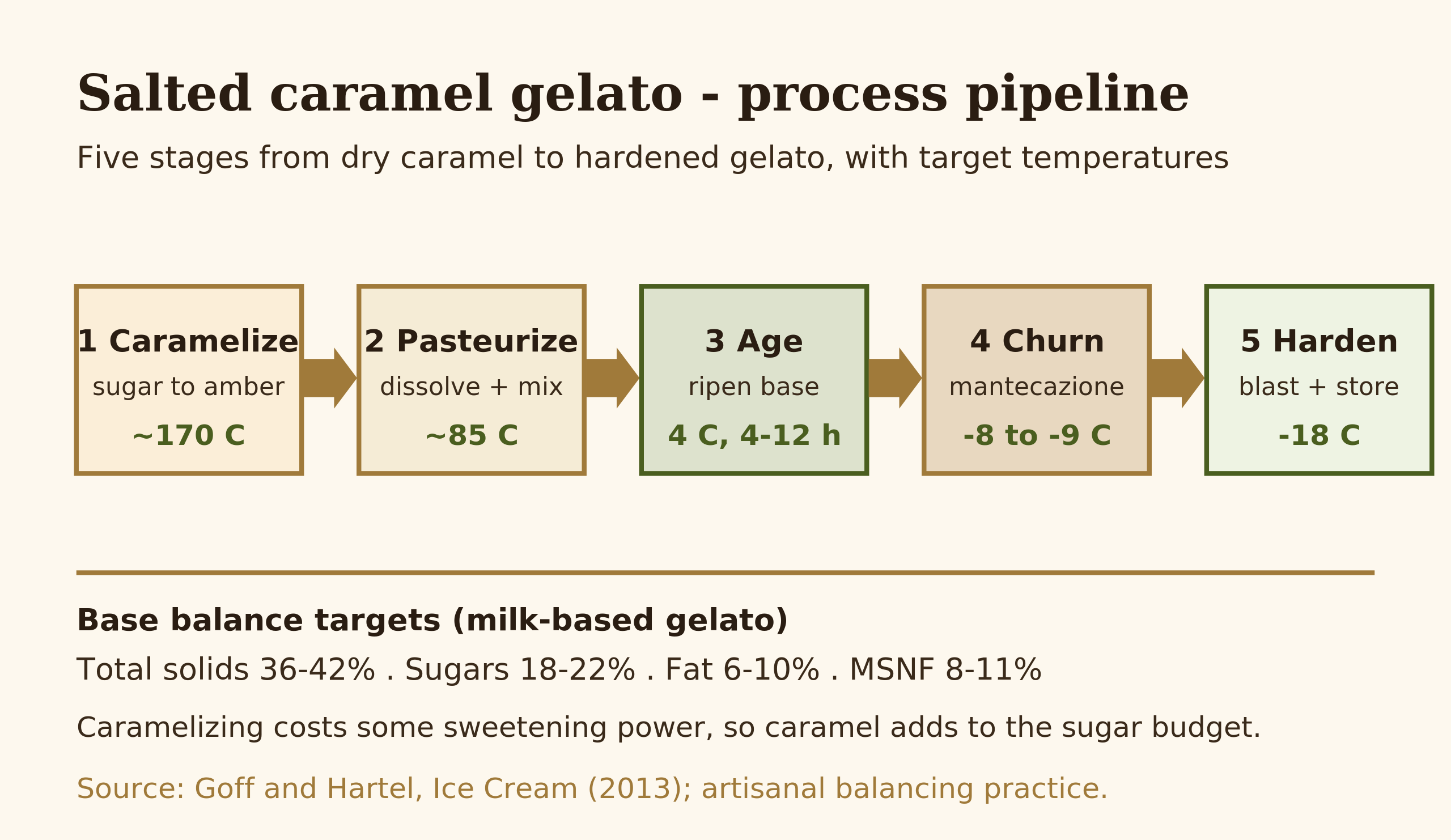 Process pipeline for salted caramel gelato: caramelize at 170C, pasteurize at 85C, age at 4C, churn to draw at minus 8 to 9C, harden at minus 18C, with balance targets