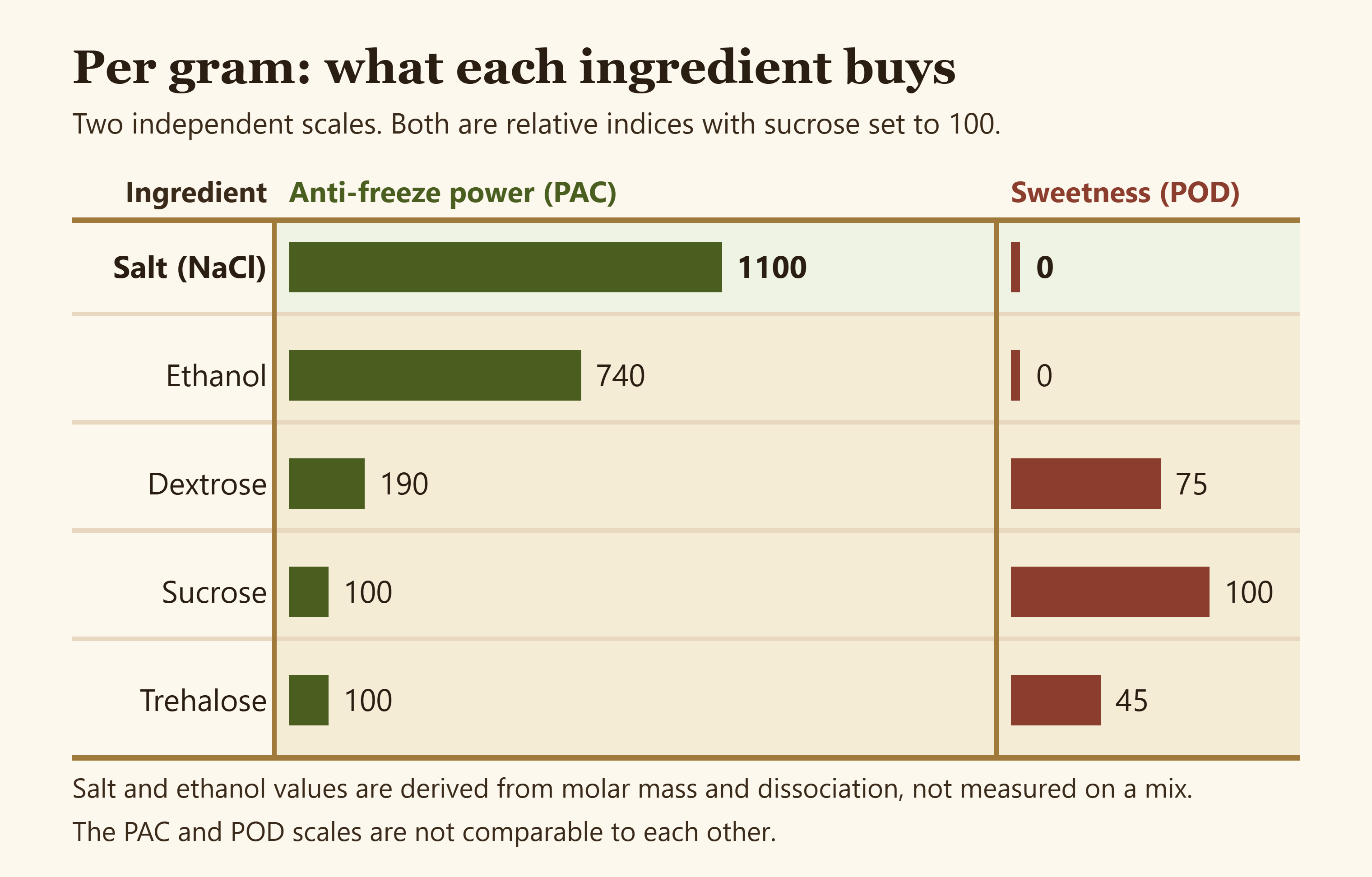Diagram comparing what sucrose, dextrose, ethanol and salt each contribute in freezing point depression and perceived sweetness per gram