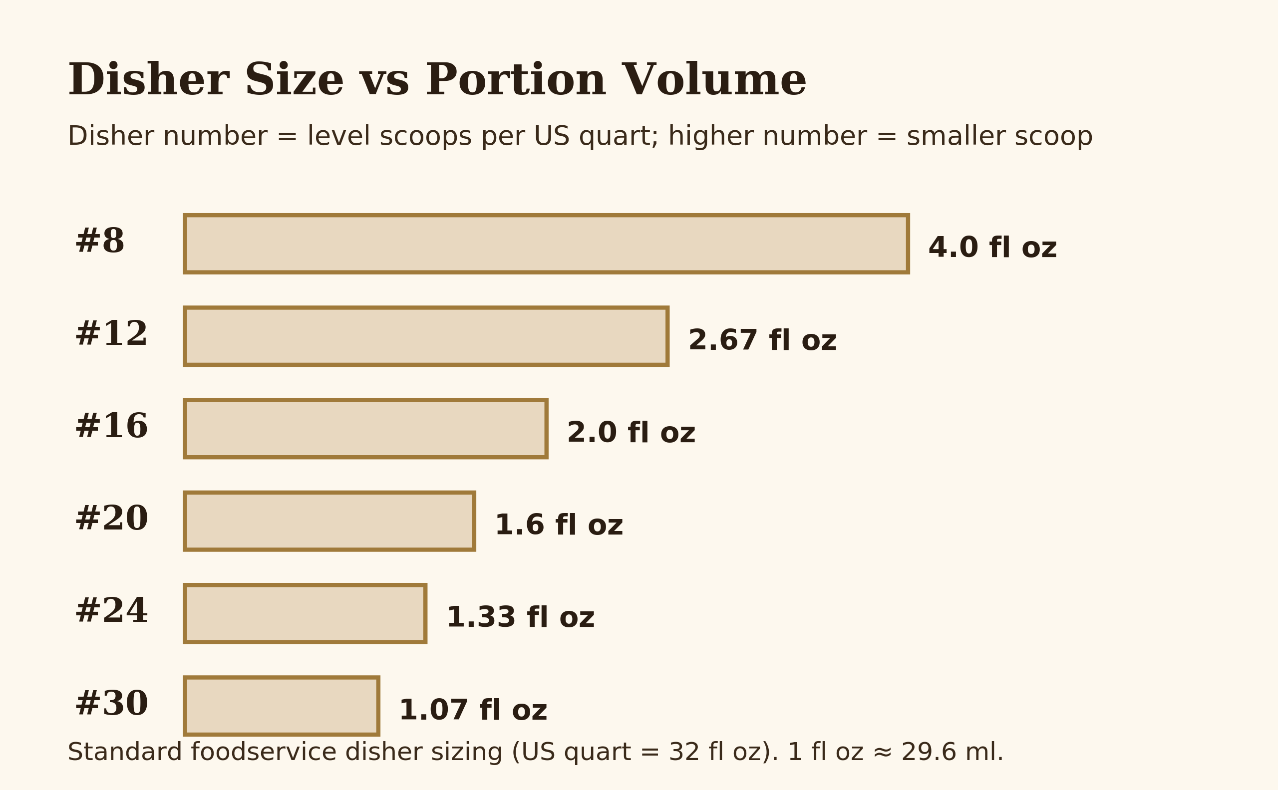Diagram showing portion volume in fluid ounces for common disher sizes from number 8 to number 30