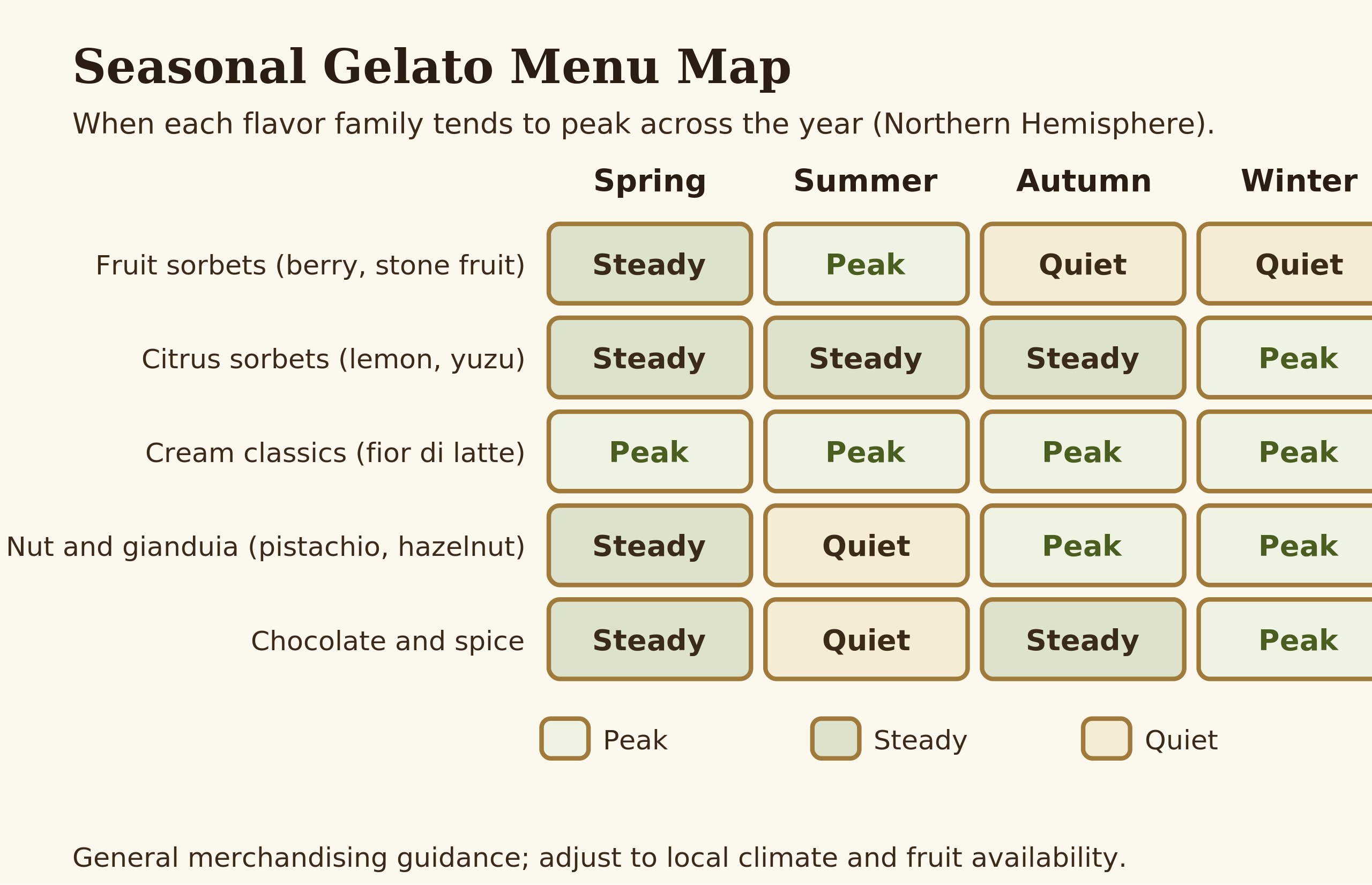 Seasonal menu map showing when fruit, citrus, cream, nut and chocolate flavors peak across the four seasons