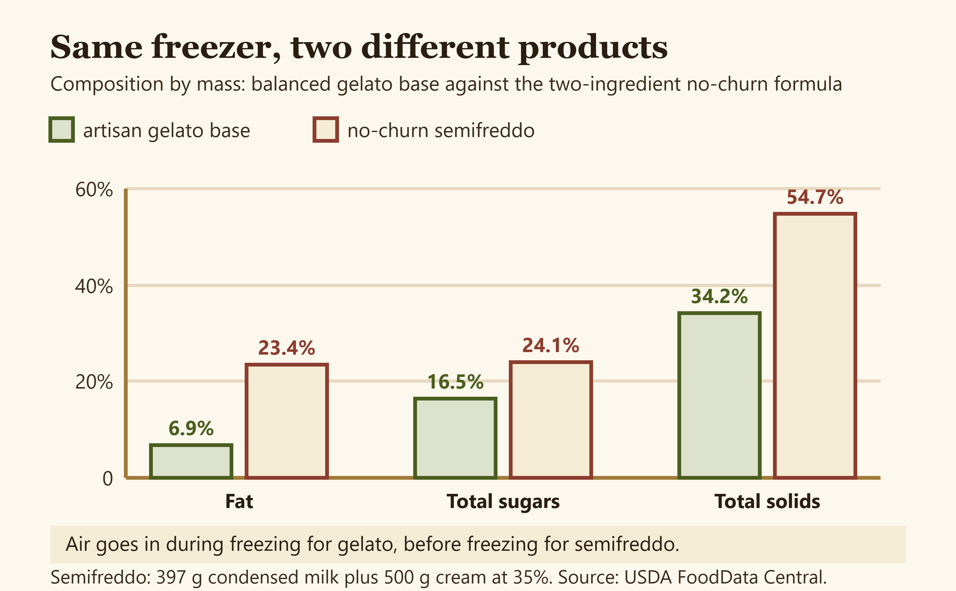 Diagram comparing fat, sugars and total solids in a gelato base against a no-churn semifreddo