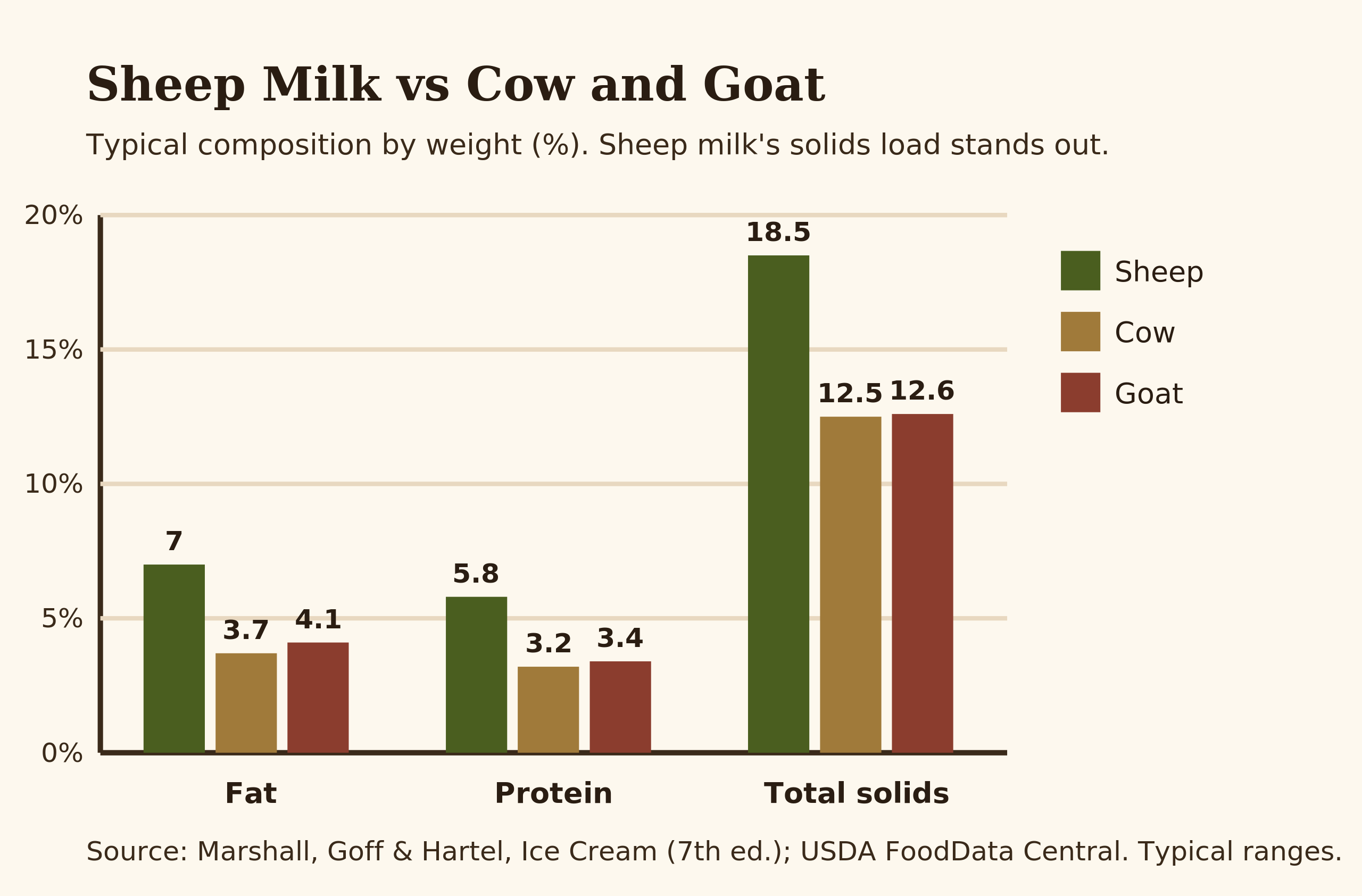 Diagram comparing the composition of sheep, cow and goat milk