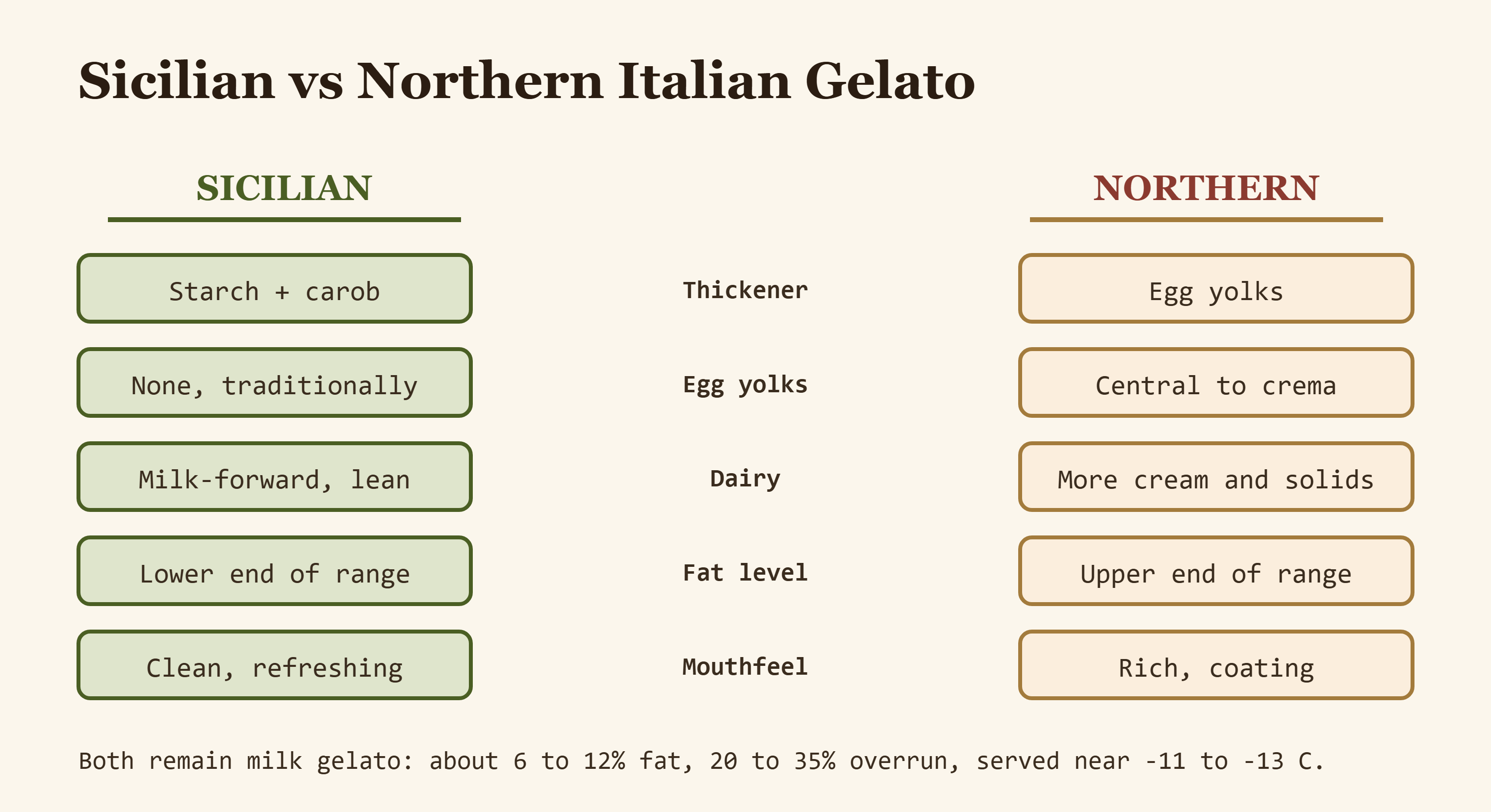 Comparación lado a lado de las bases de gelato siciliana y del norte de Italia que muestra las diferencias de espesante, grasa y huevo