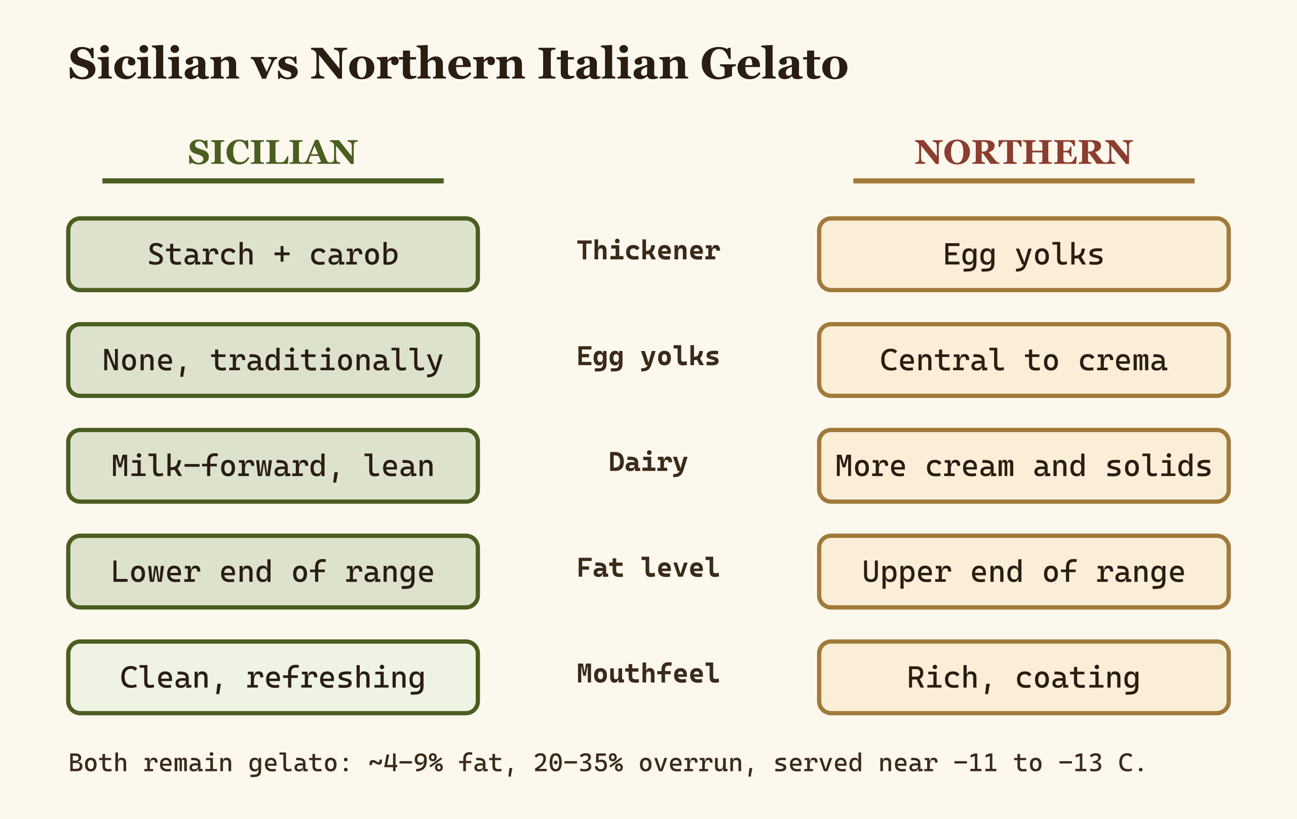 Side-by-side comparison of Sicilian and northern Italian gelato bases showing thickener, fat, and egg differences