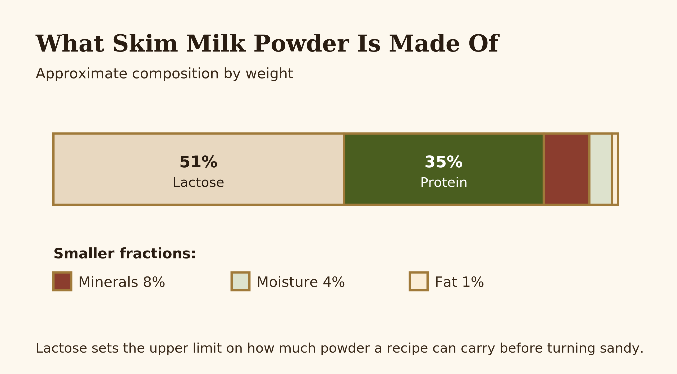 Composition bar diagram showing the breakdown of skim milk powder into lactose, protein, minerals, moisture and fat