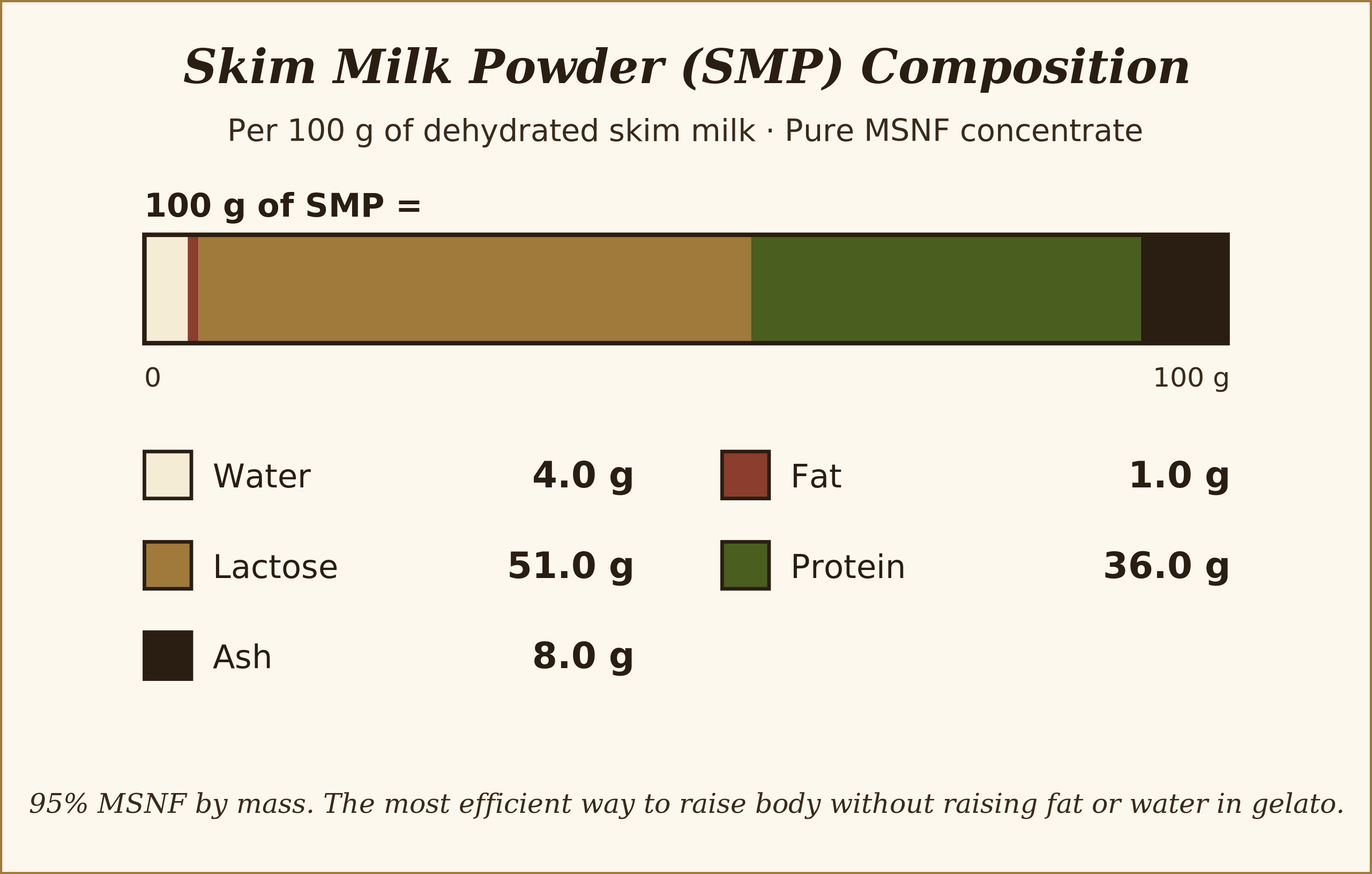 Concentrated MSNF (milk solids non-fat)