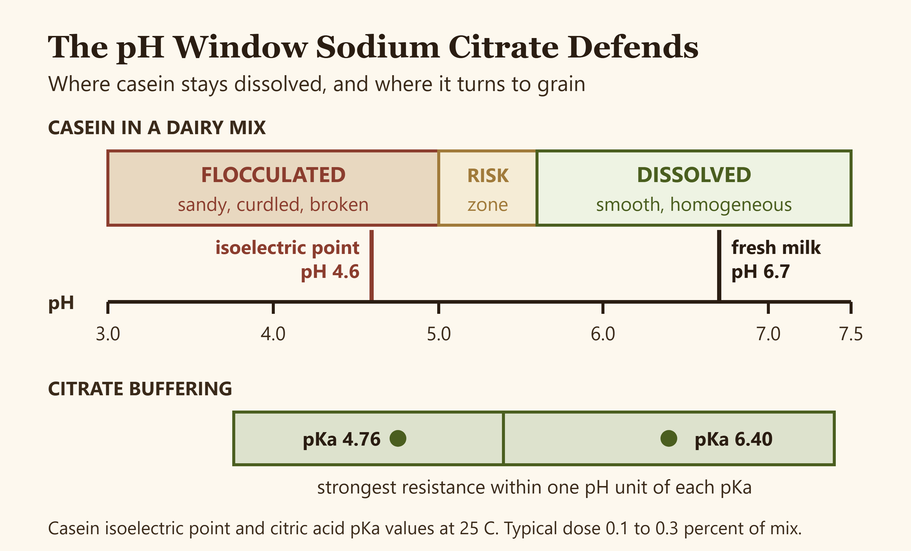 Diagram showing the pH window where casein flocculates and where citrate buffering holds the mix