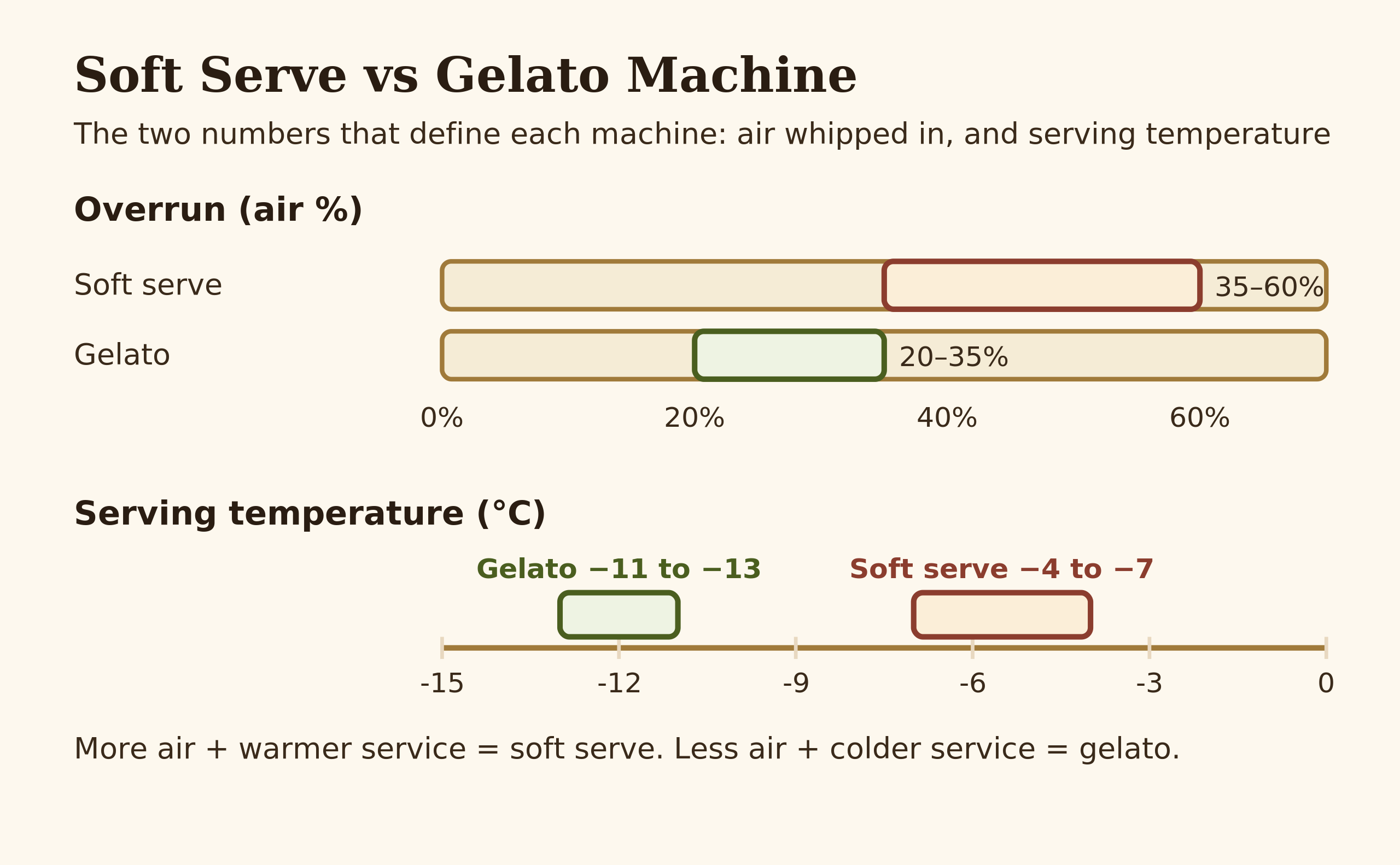 Diagram comparing overrun and serving temperature of soft serve versus a gelato batch freezer
