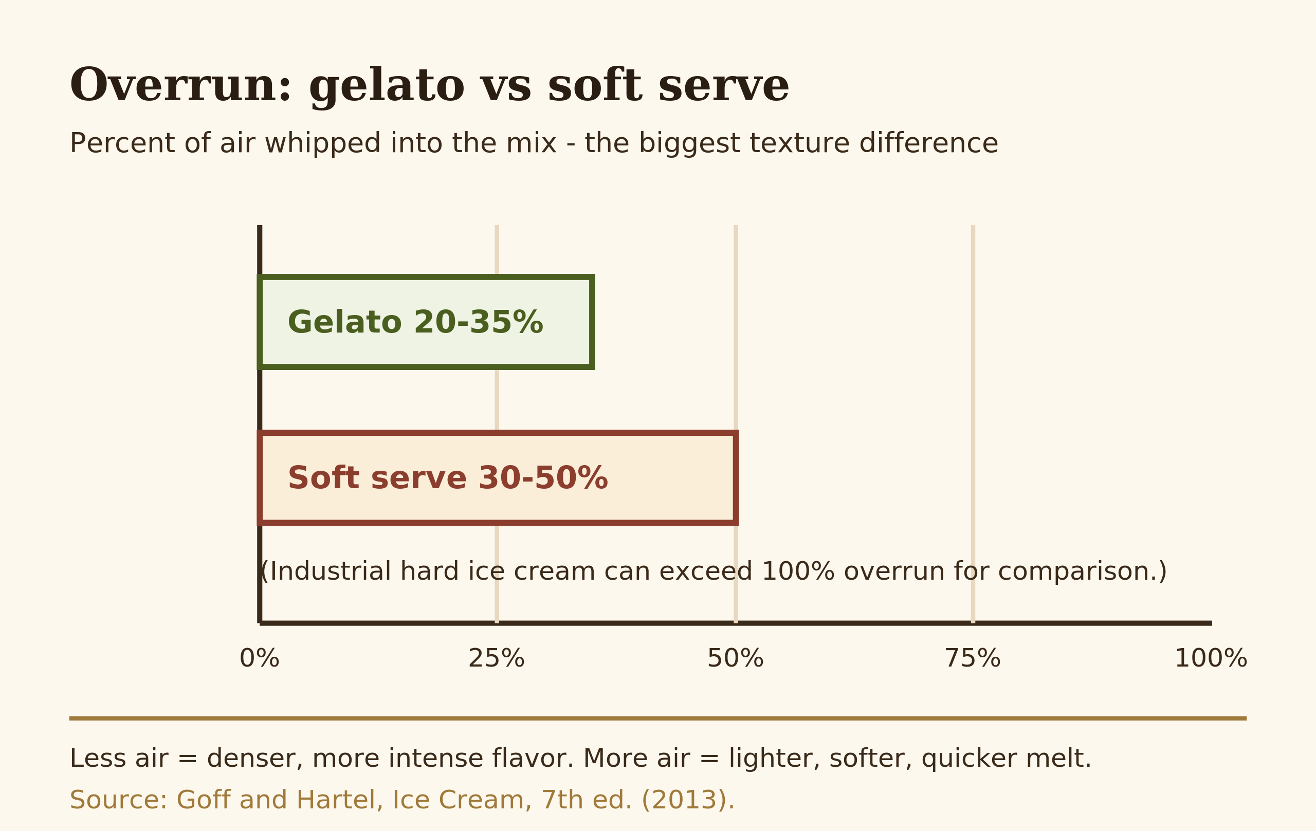 Bar chart comparing overrun: gelato 20 to 35 percent versus soft serve 30 to 50 percent, with hard ice cream above 100 percent