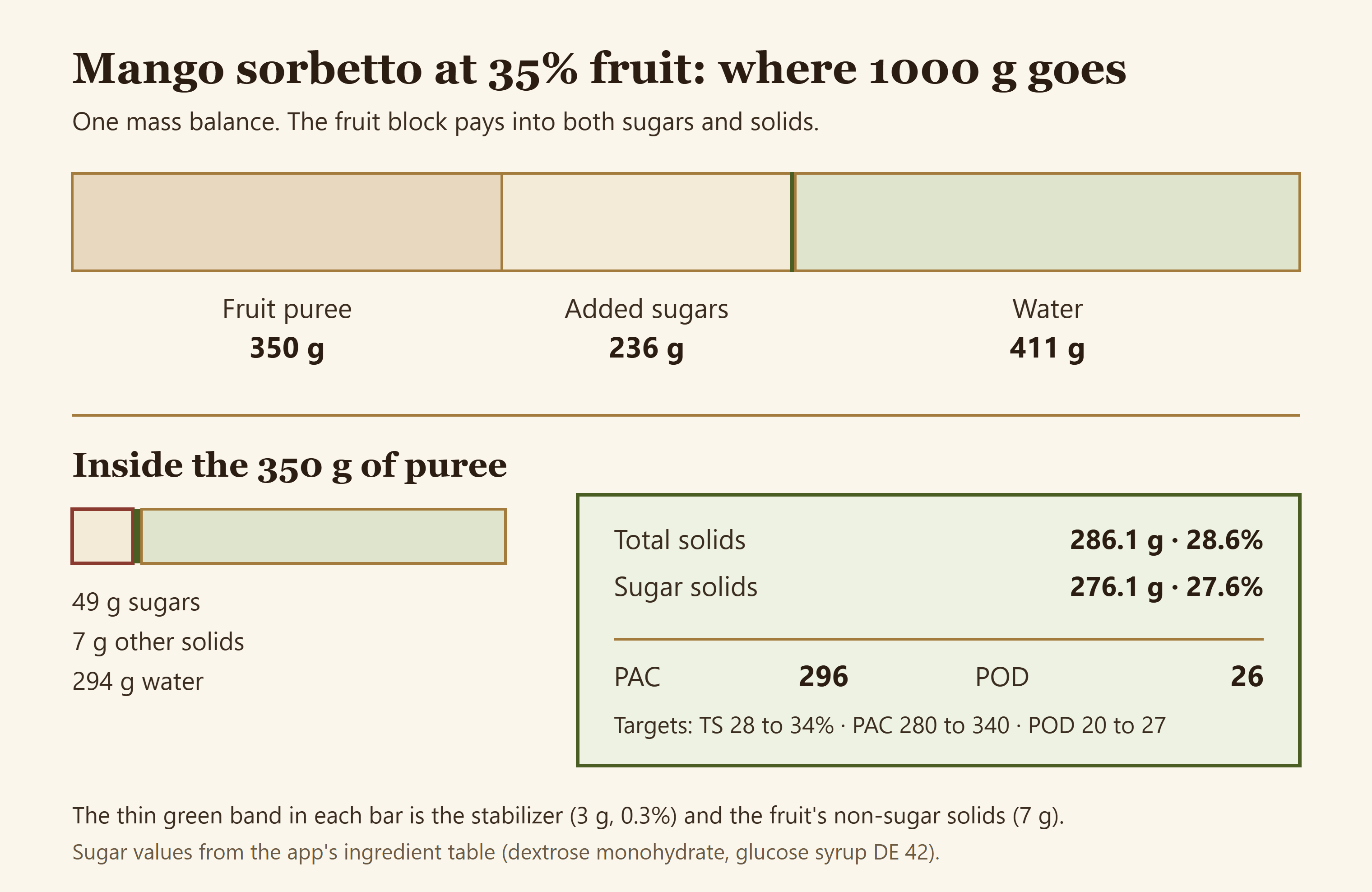 Bar diagram splitting one kilogram of sorbet mix into fruit, added sugars, water and stabilizer