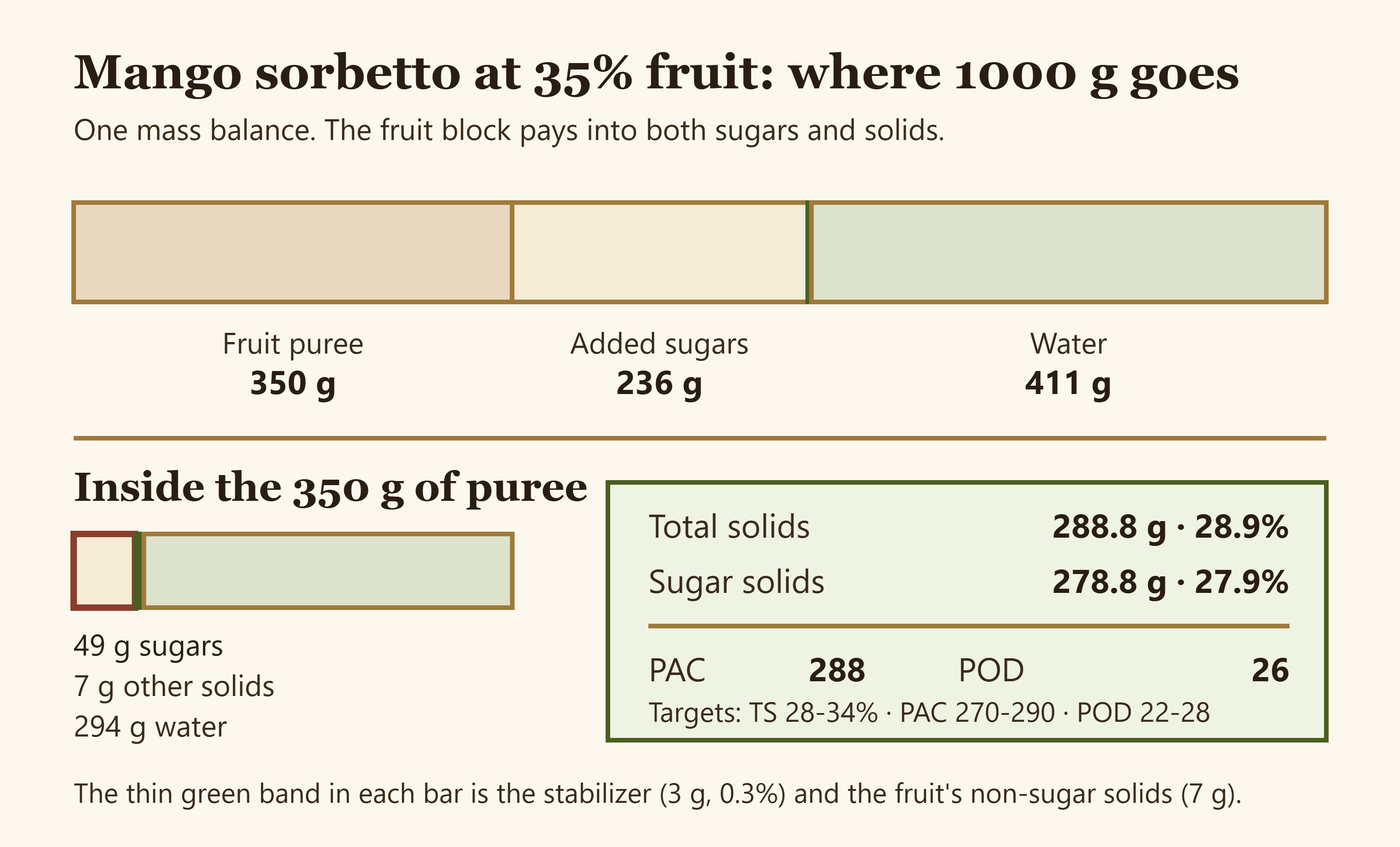 Bar diagram splitting one kilogram of sorbet mix into fruit, added sugars, water and stabilizer