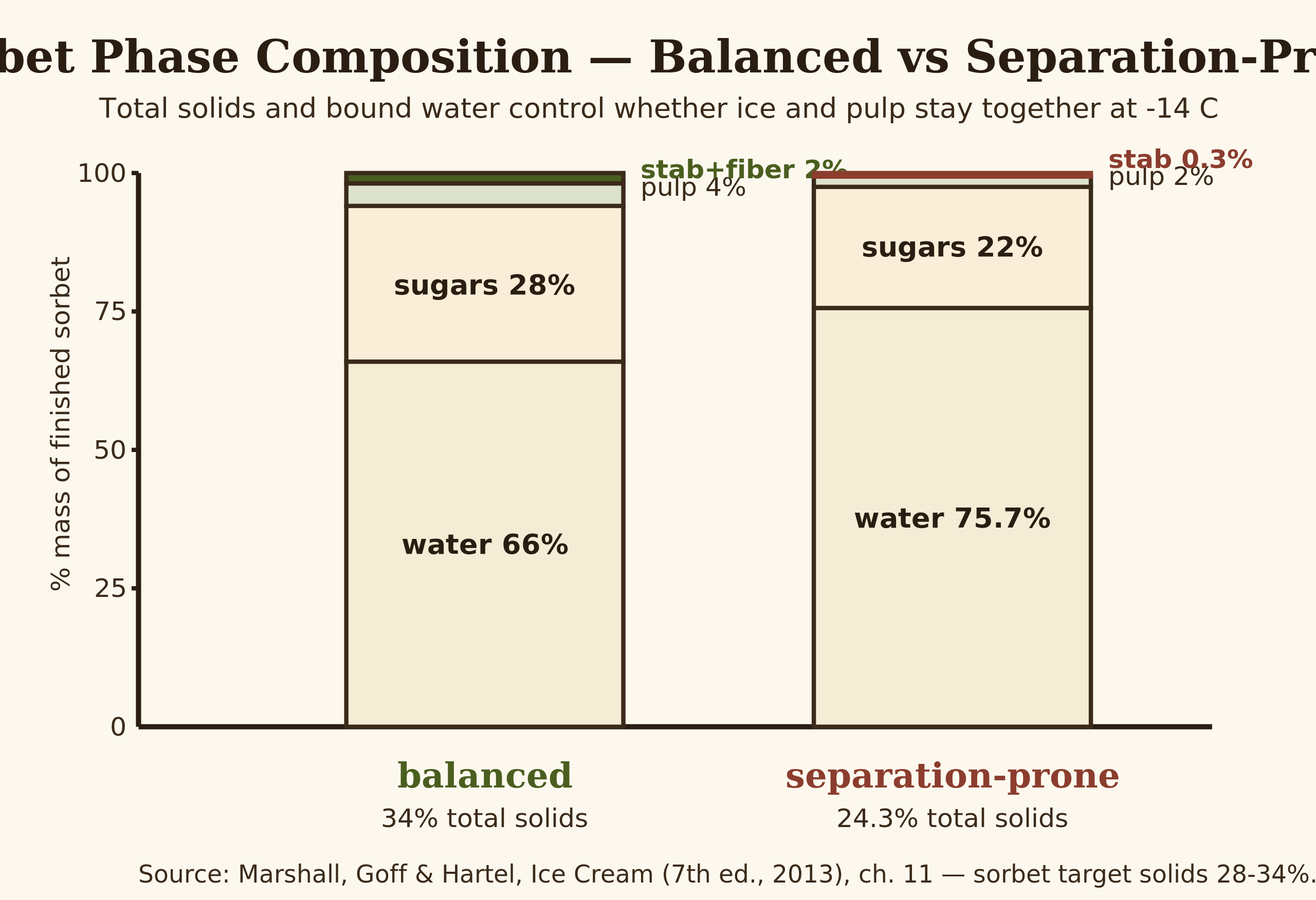 Stacked bar diagram comparing balanced sorbet composition versus separation-prone sorbet at -14 C with annotated water, sugars, pulp and stabiliser percentages
