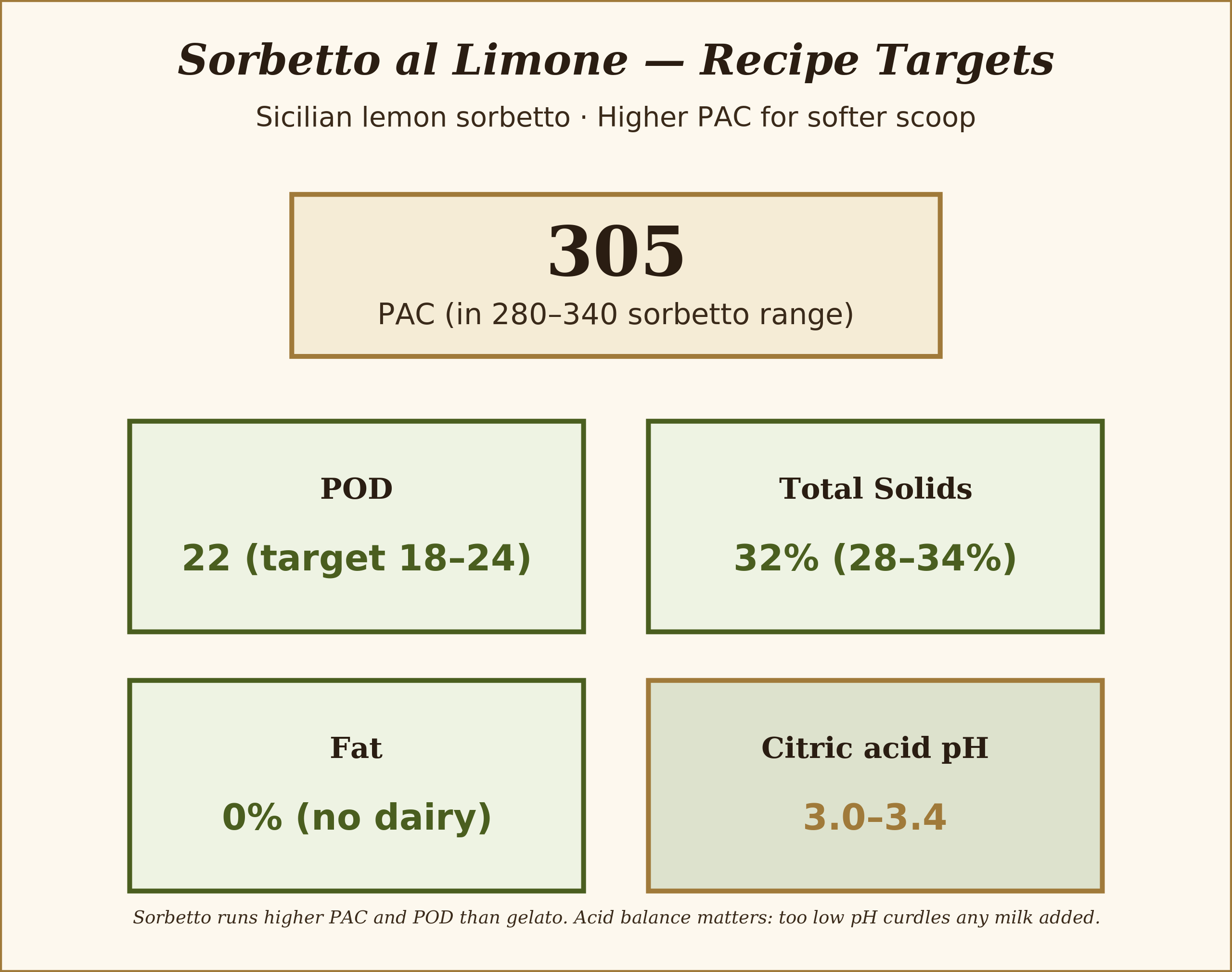 Sicilian lemon sorbetto production steps