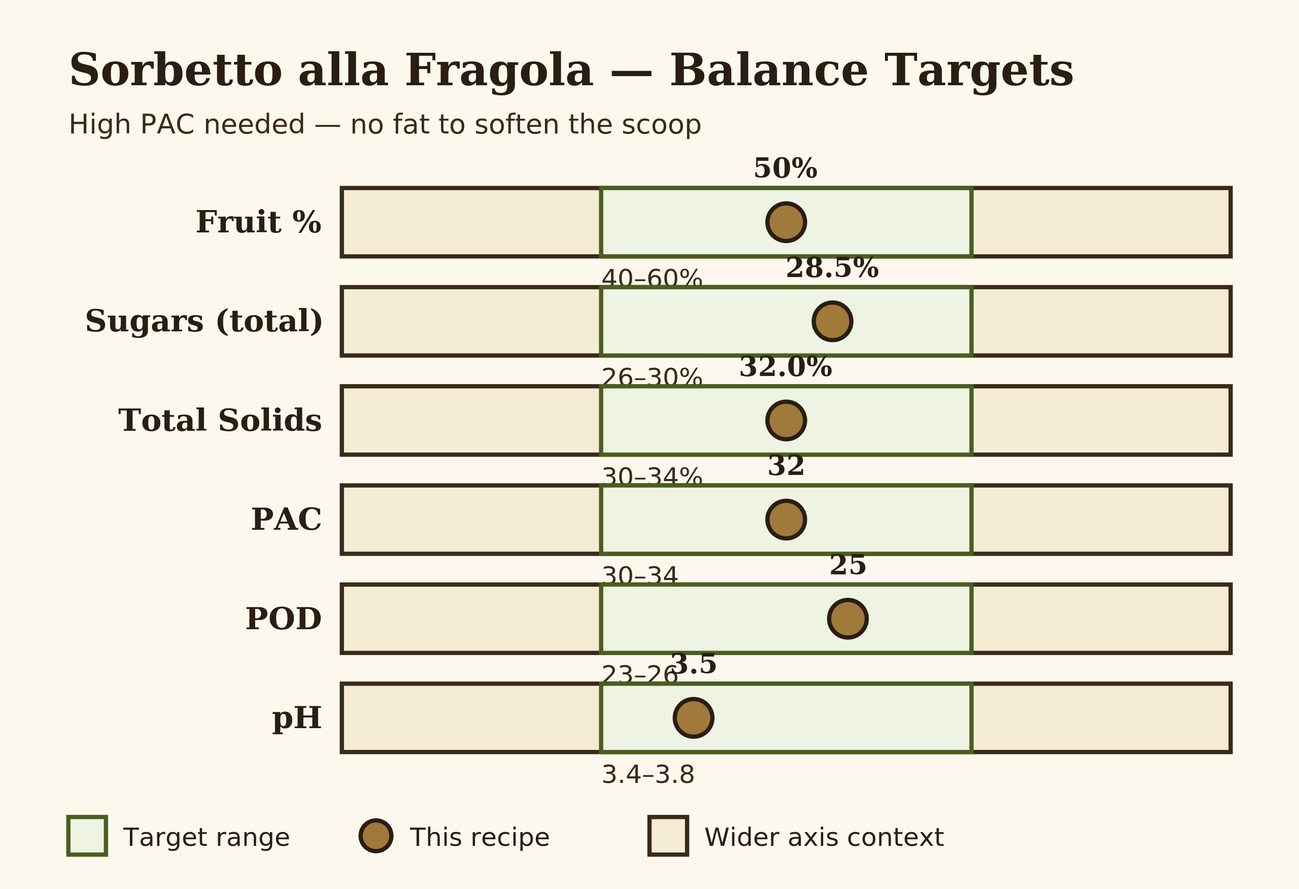 Bar chart of fruit percent sugars total solids PAC POD pH with target green range and recipe gold marker
