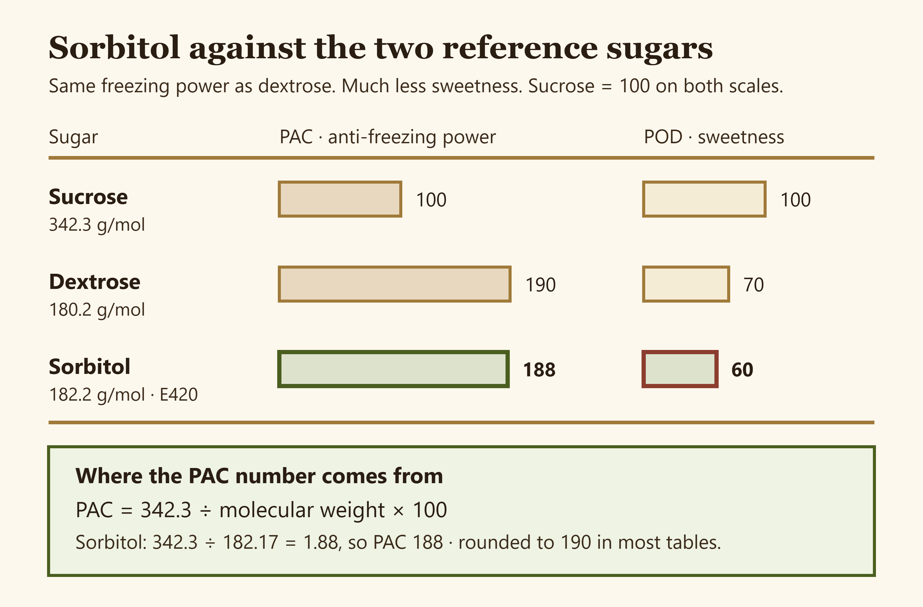 Chart comparing sucrose, dextrose and sorbitol on anti-freezing power and sweetness, with the molecular weight derivation