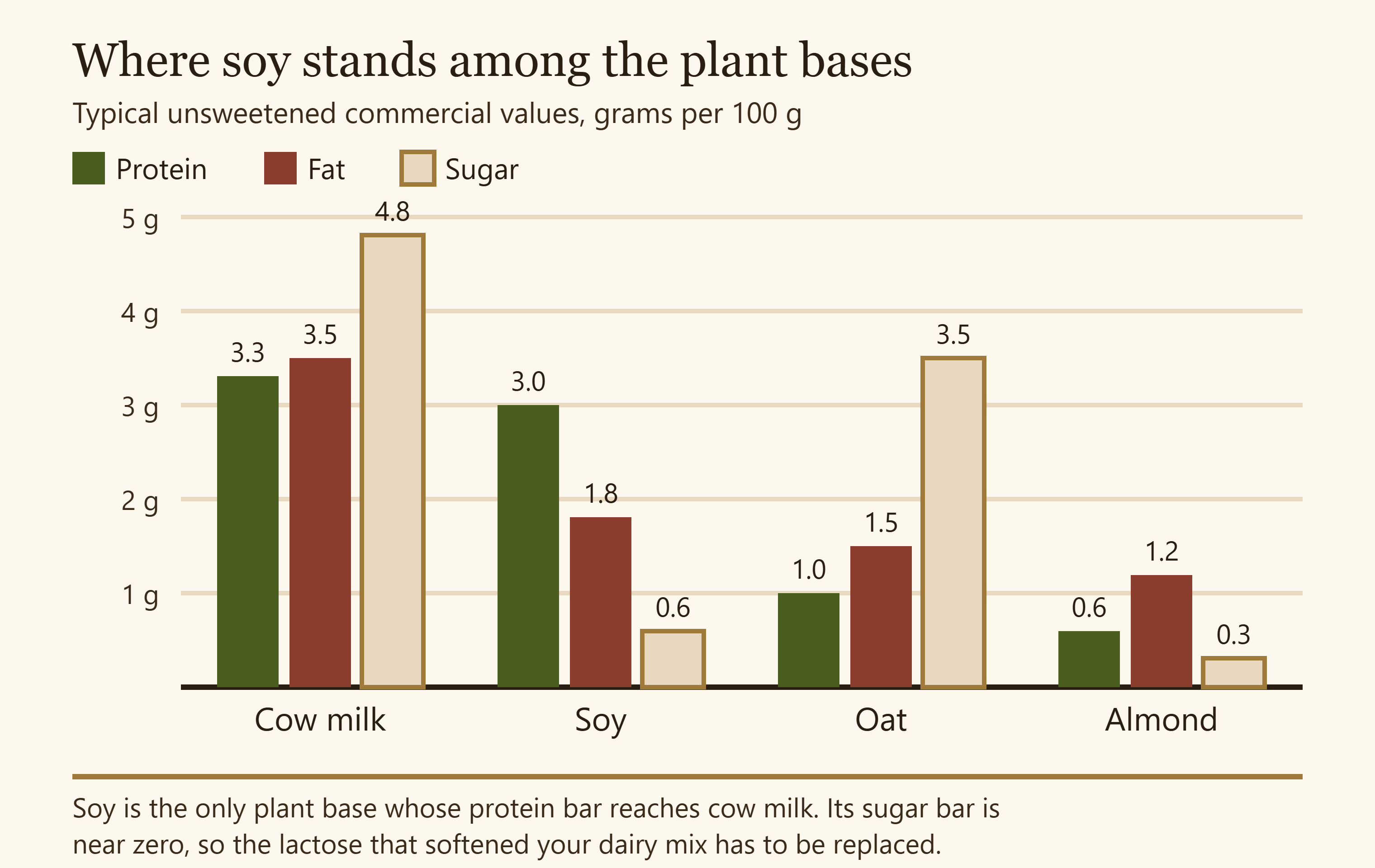 Bar chart comparing protein, fat and sugar in cow milk, soy, oat and almond milk