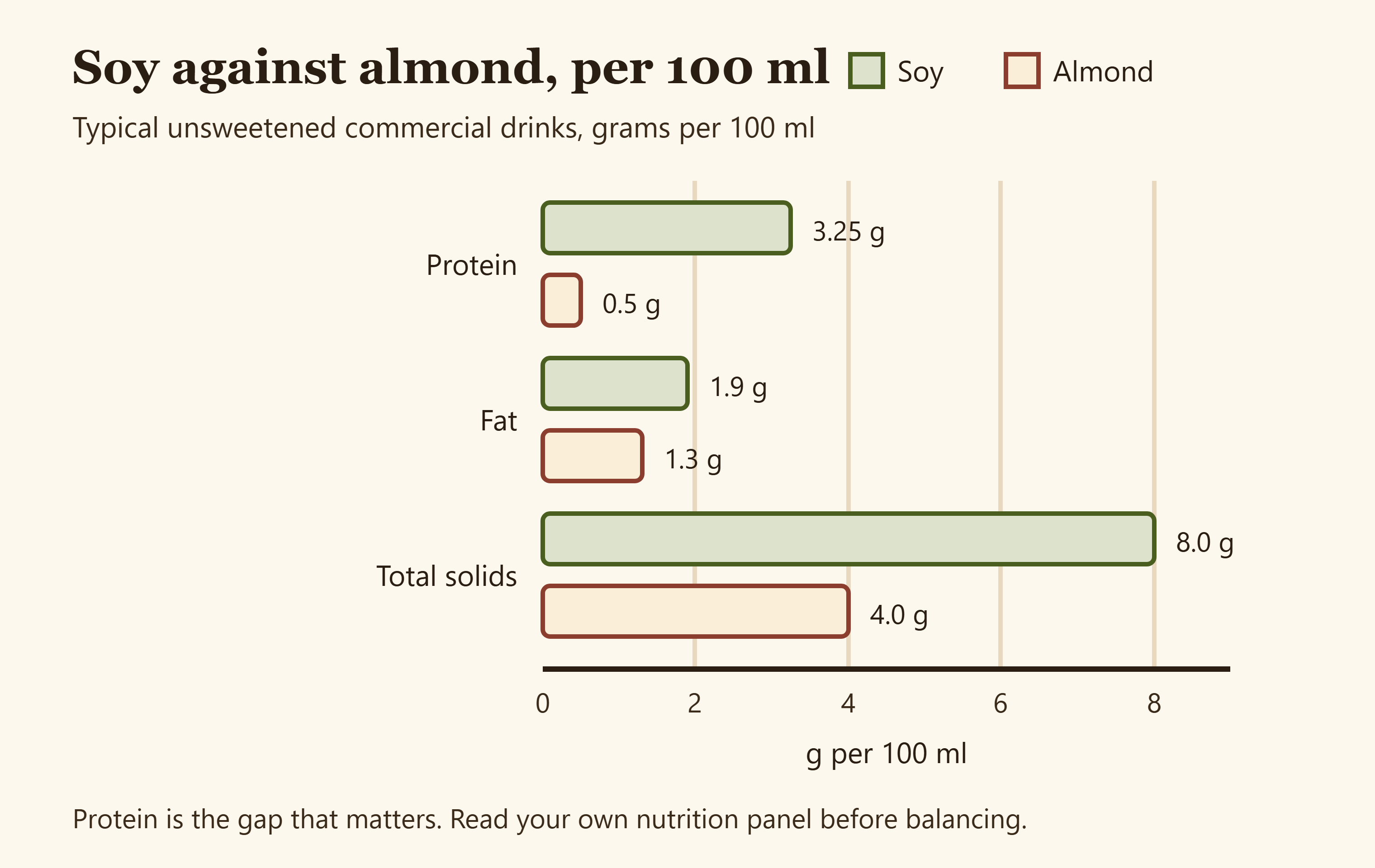 A side by side comparison chart of protein, fat and total solids in soy drink versus almond drink
