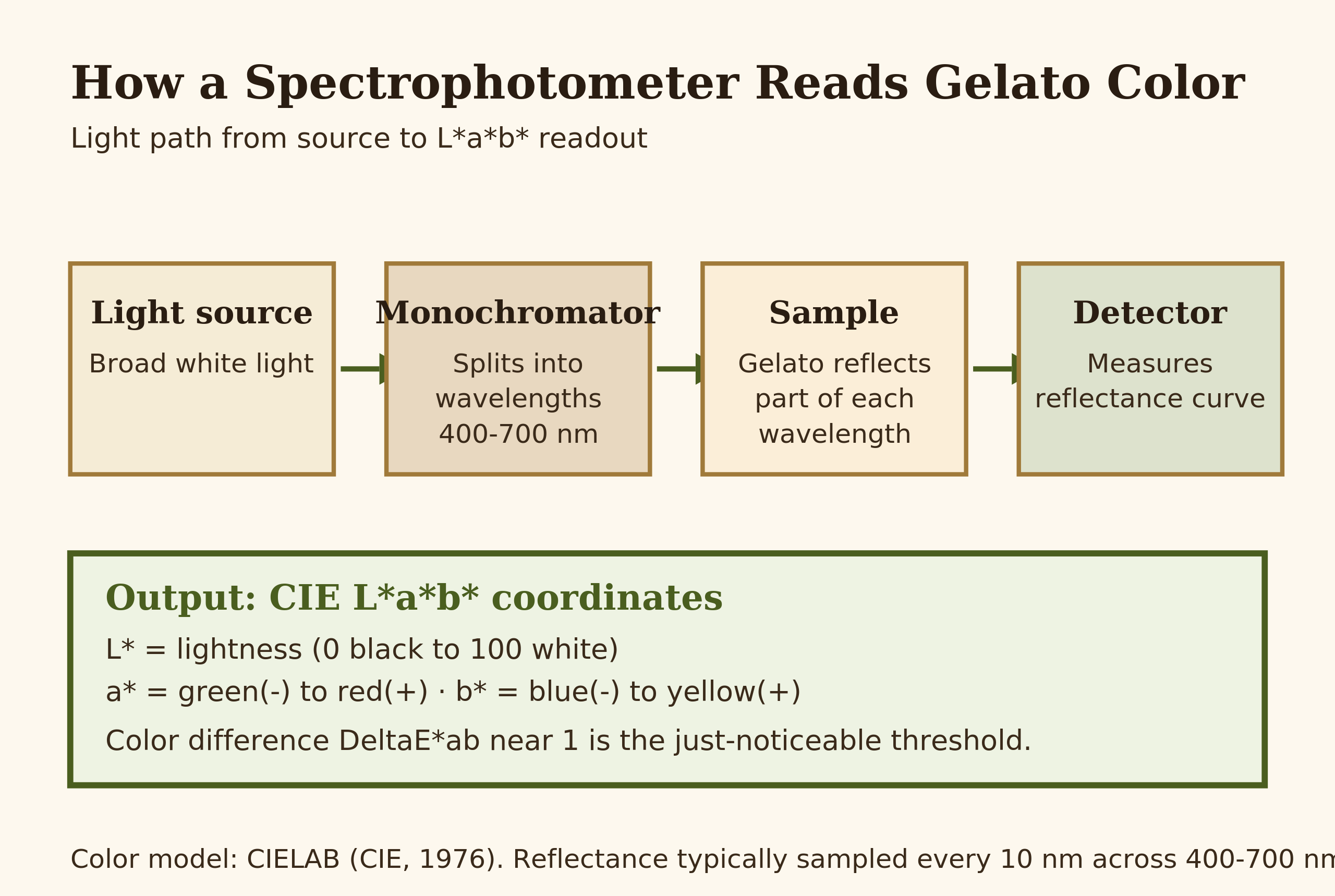 Diagram of the spectrophotometer light path producing Lab* output