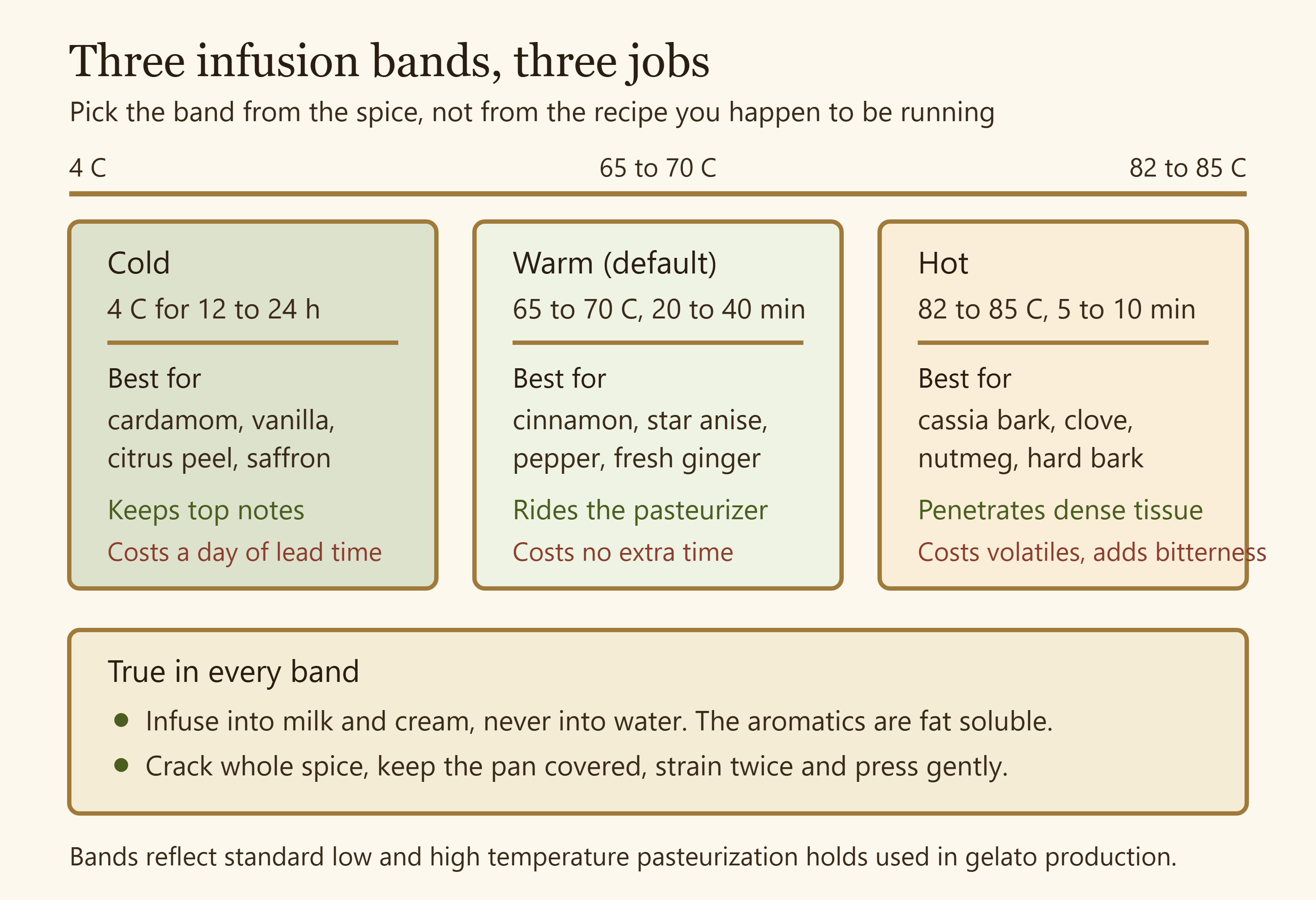 Diagram showing three spice infusion temperature bands with time and dose ranges