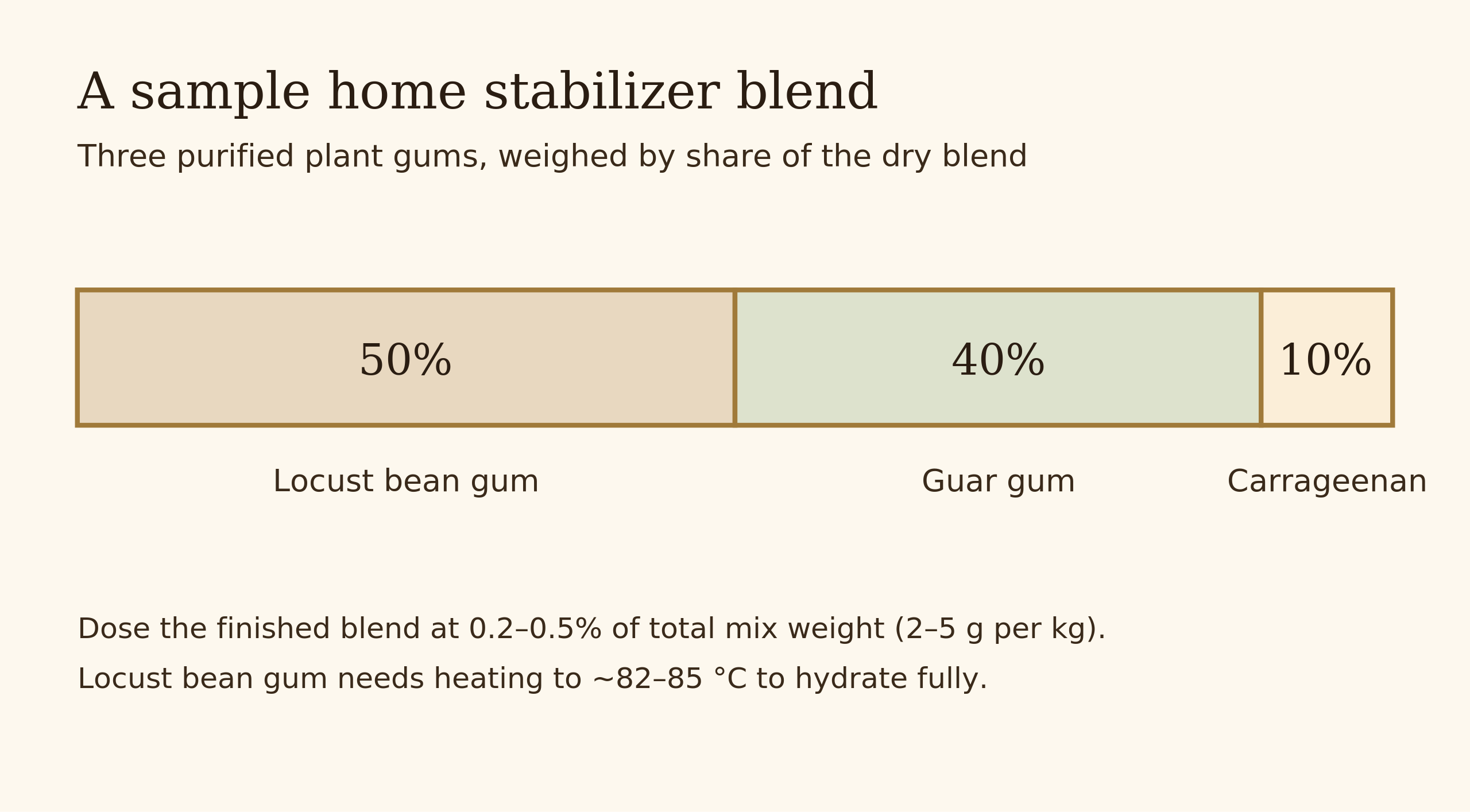 Composition diagram showing the proportions of locust bean gum, guar gum, and carrageenan in a sample home stabilizer blend