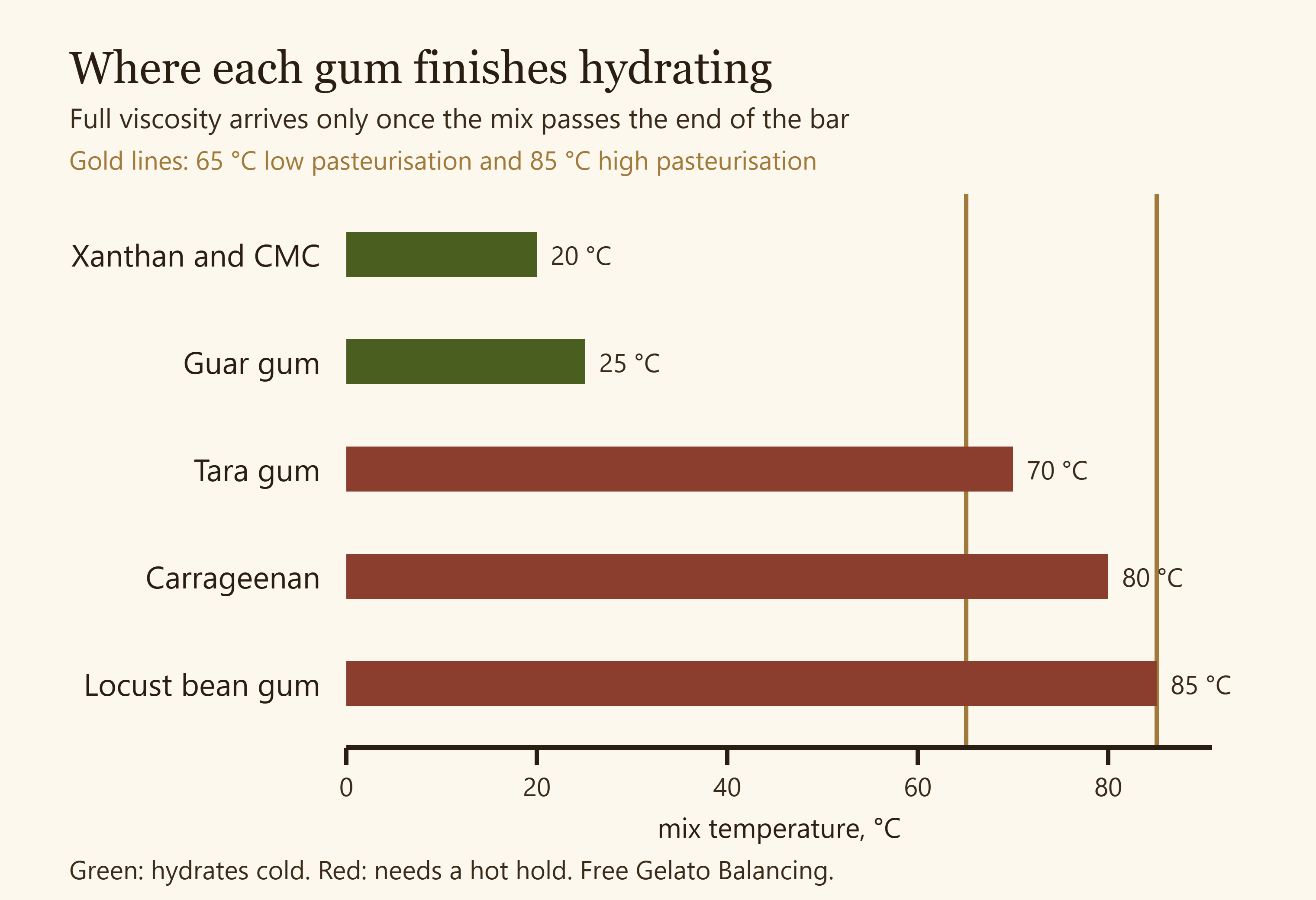 Temperature at which each hydrocolloid reaches full hydration