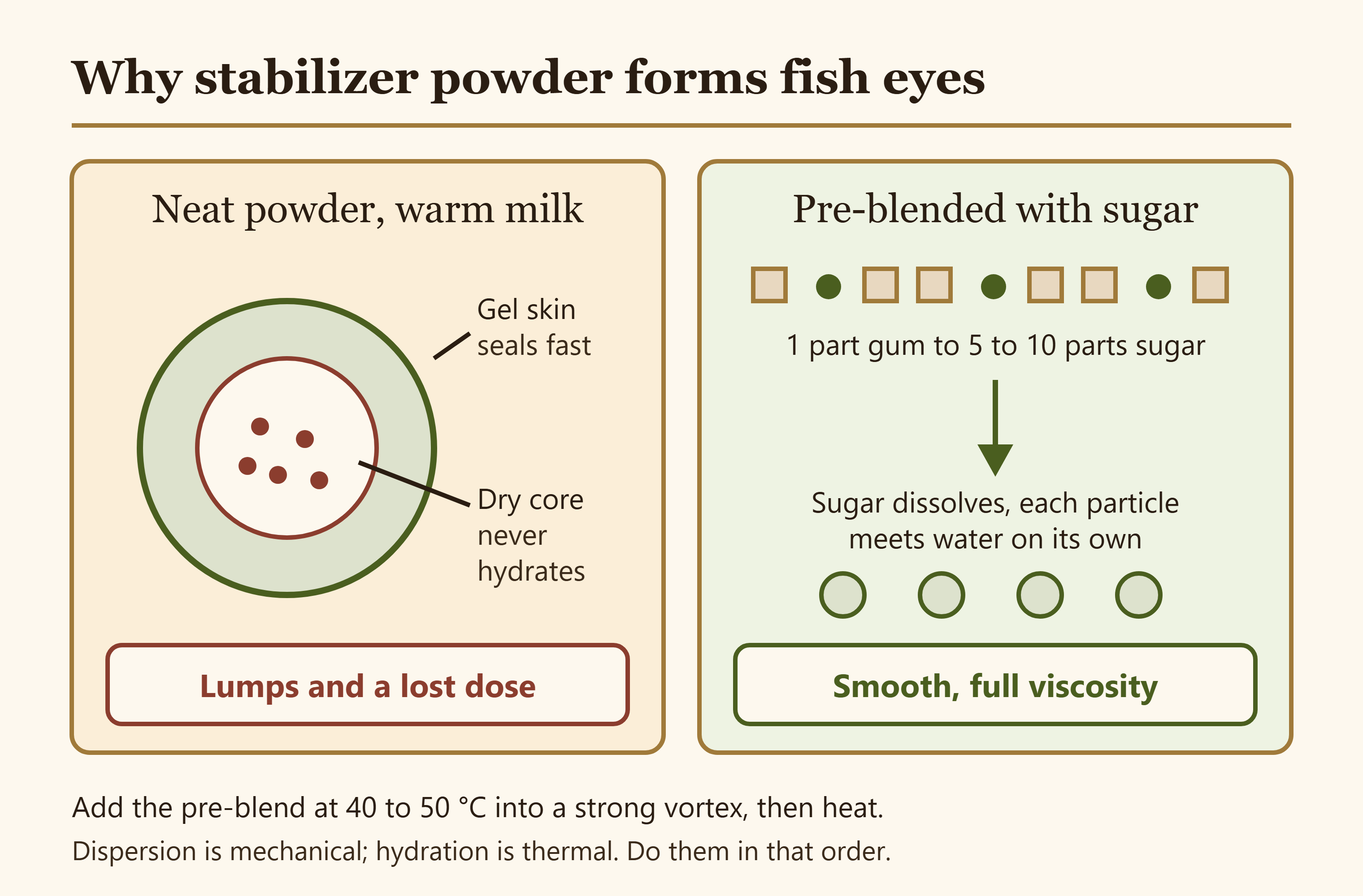 Diagram contrasting neat stabilizer powder forming a sealed lump with a sugar pre-blend that disperses into fully hydrated particles
