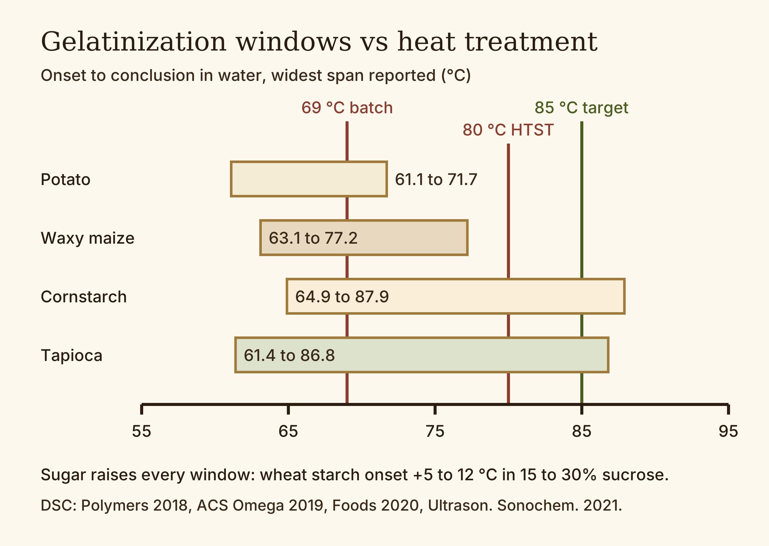 Horizontal temperature scale from 55 to 95 °C with gelatinization bands for potato, waxy maize, cornstarch and tapioca, and marker lines at 69, 80 and 85 °C