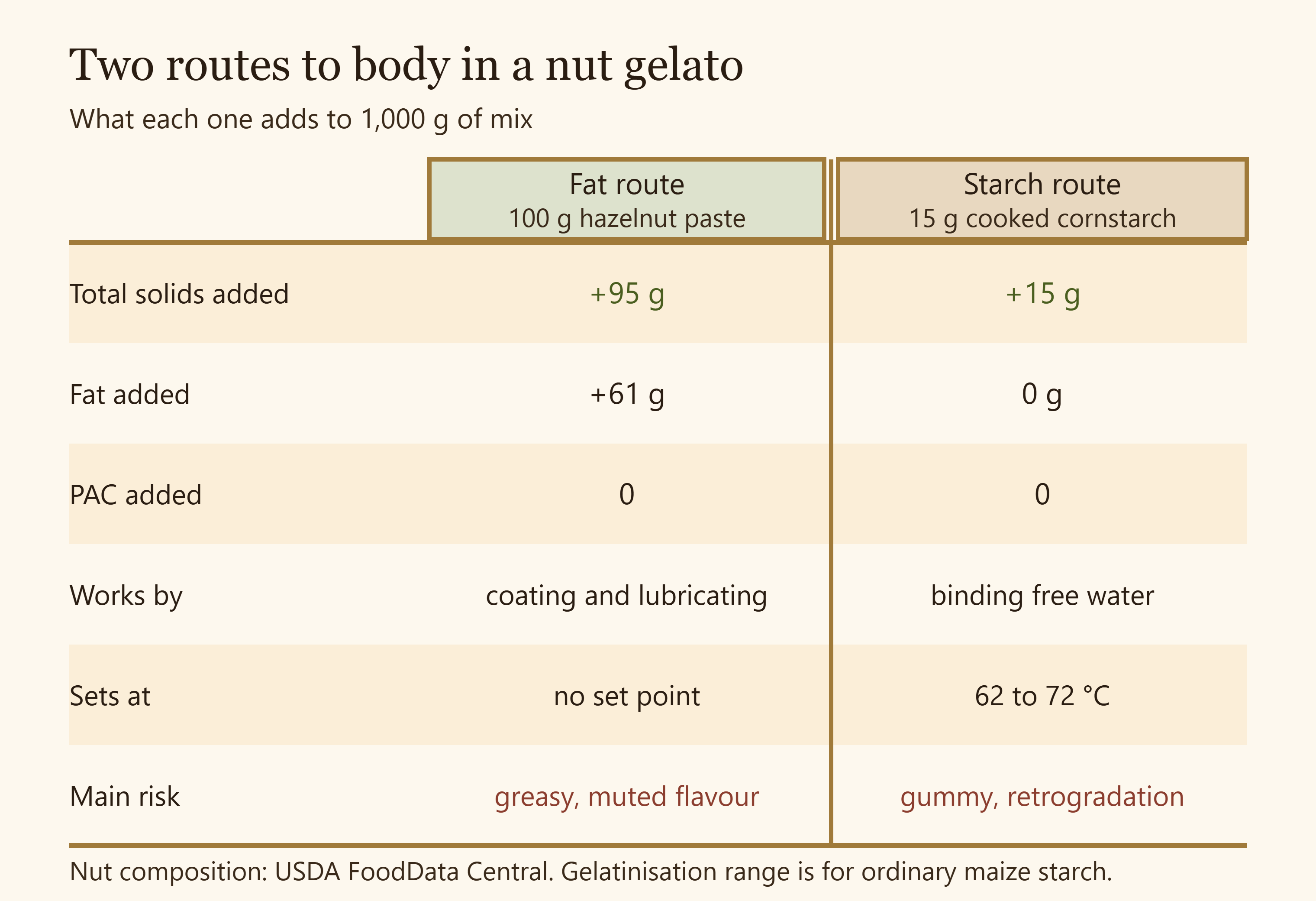 Comparison table of the fat route and the starch route showing solids, fat, PAC, mechanism and risks