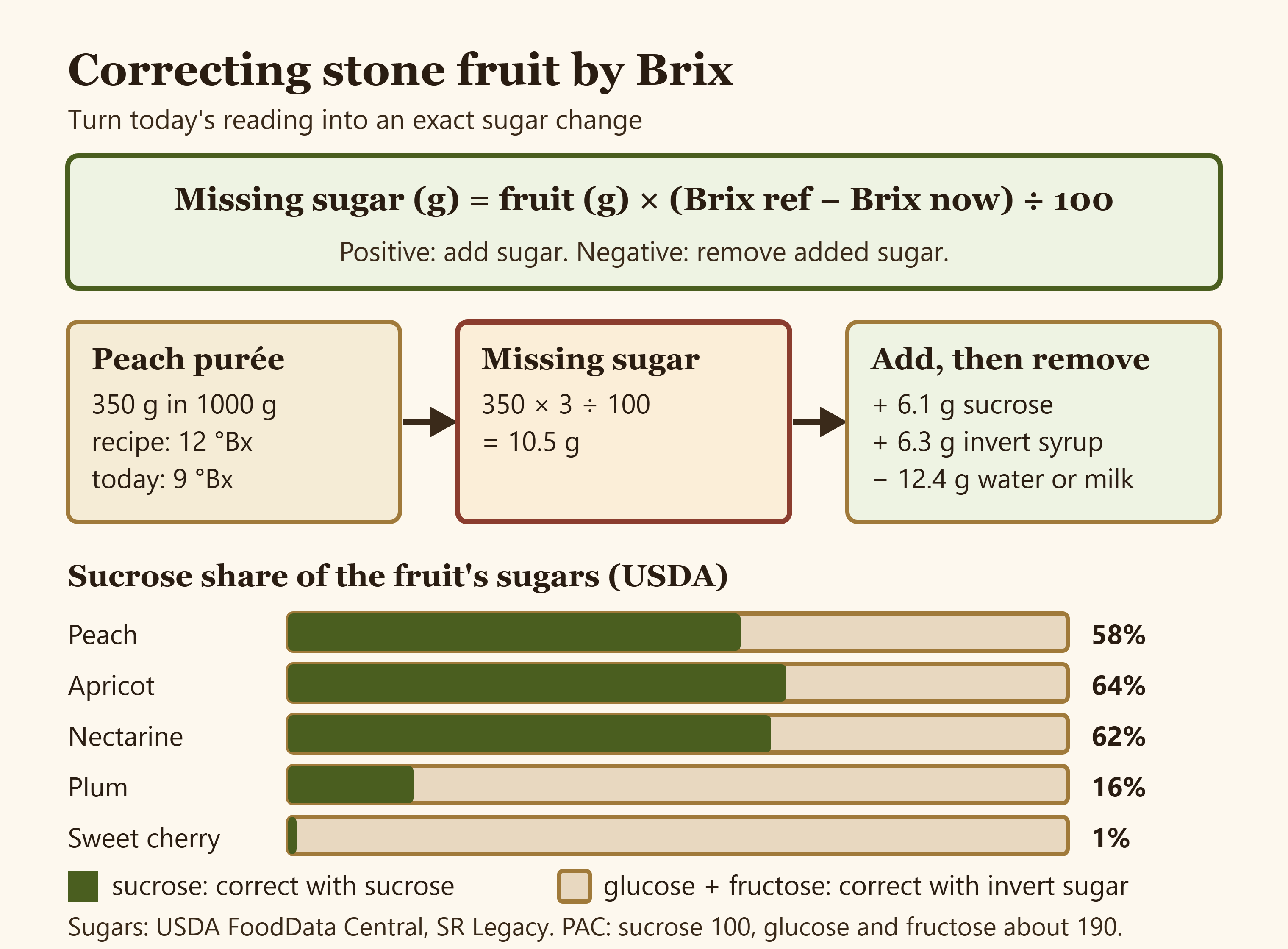 Diagram of the stone fruit Brix correction: the formula missing sugar equals fruit weight times Brix gap divided by 100, a worked peach example of 10.5 g, and bars showing the sucrose share of peach, apricot, nectarine, plum and sweet cherry sugars
