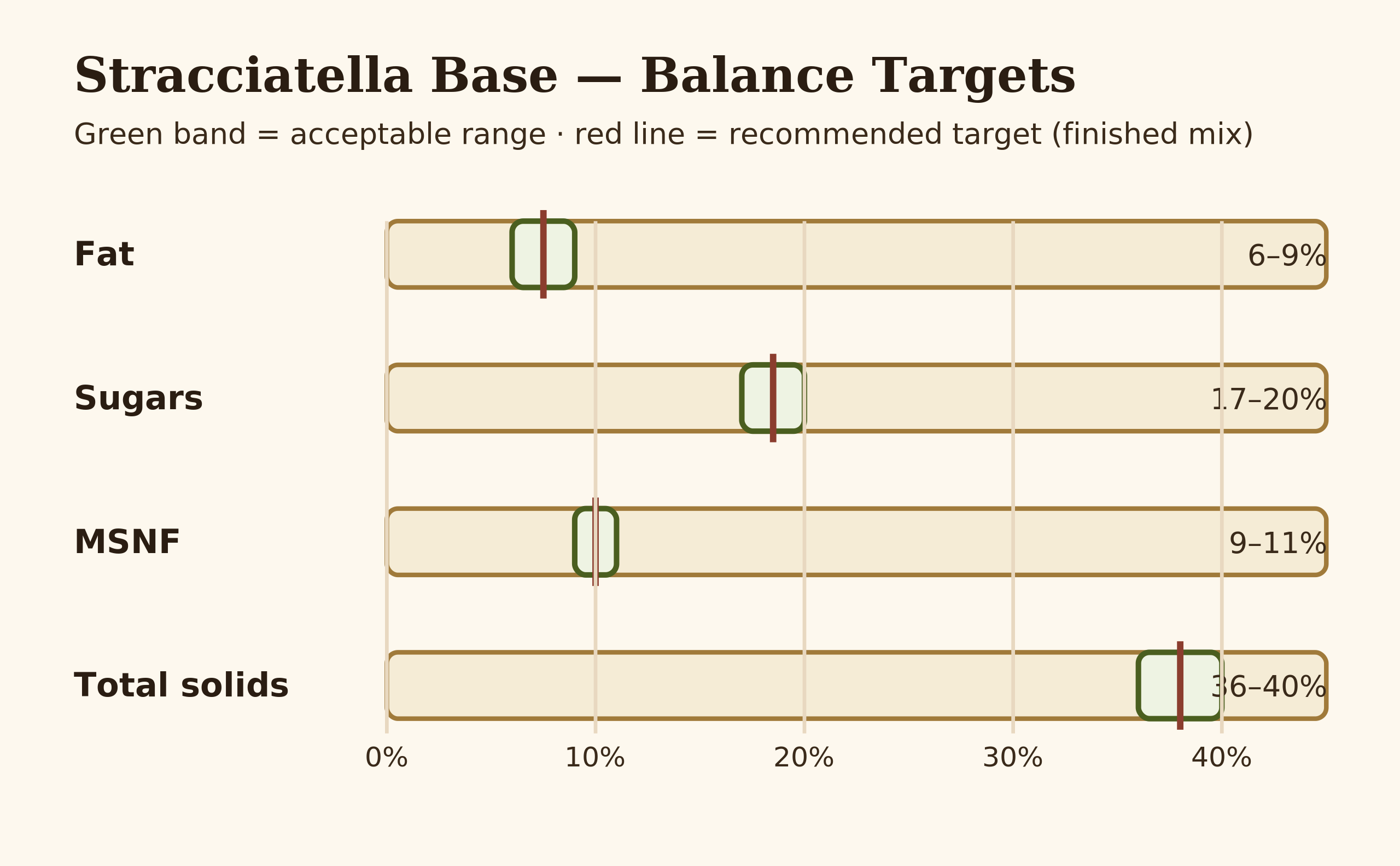 Diagram showing stracciatella base balance targets for fat, sugars, MSNF and total solids against acceptable ranges