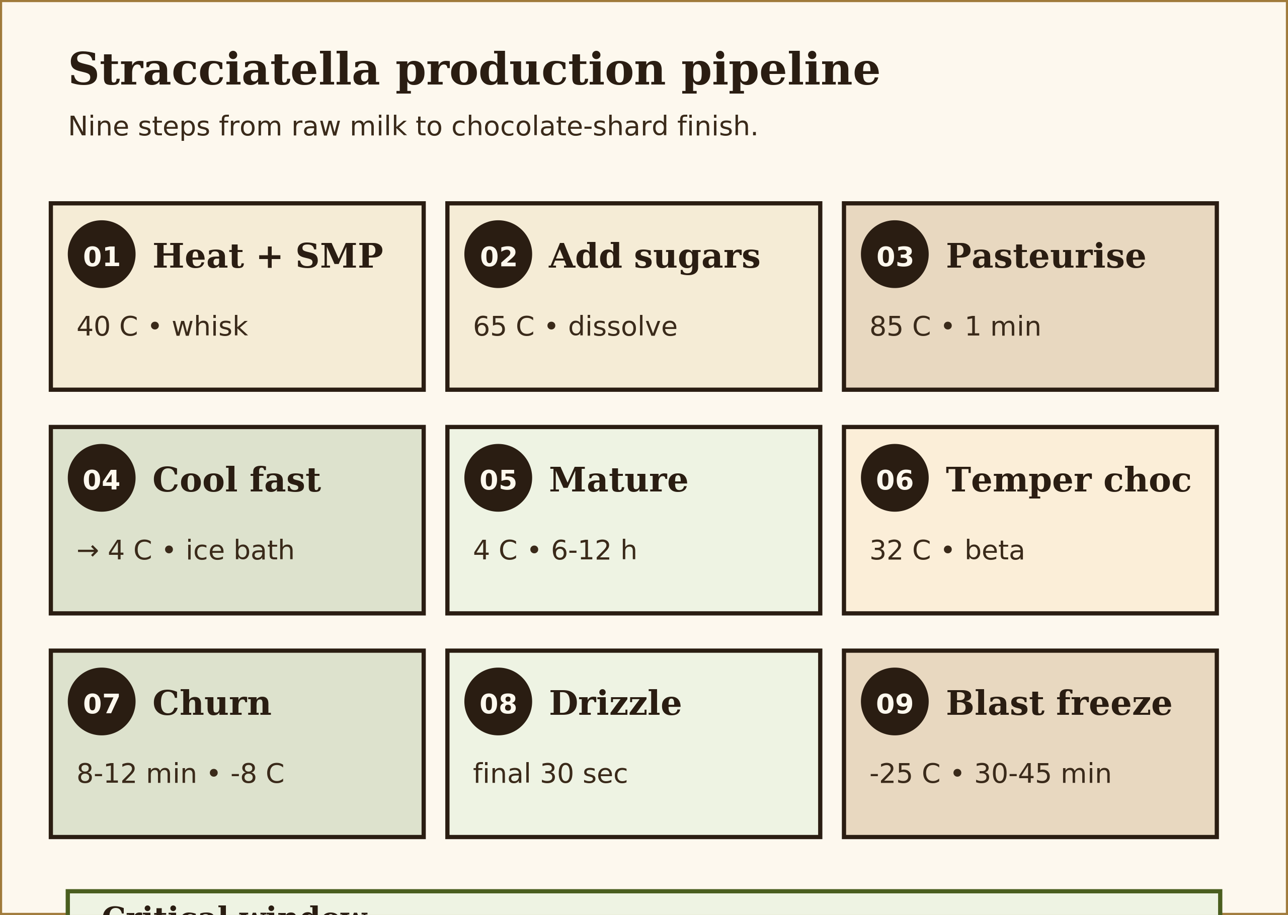 Nine-step stracciatella production pipeline from milk heat to blast freeze