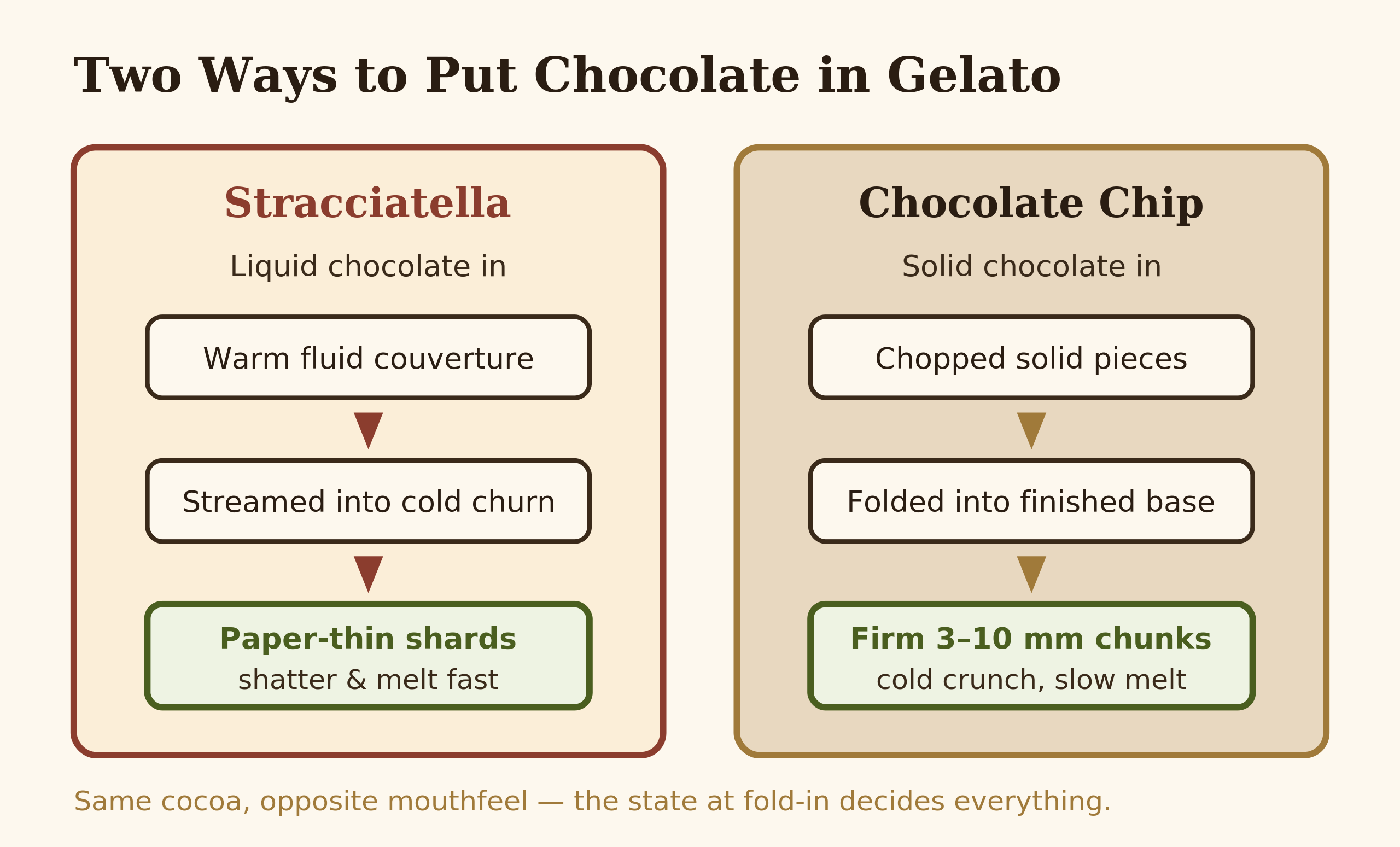 Diagram contrasting the stracciatella shard process with the chocolate chip fold-in process