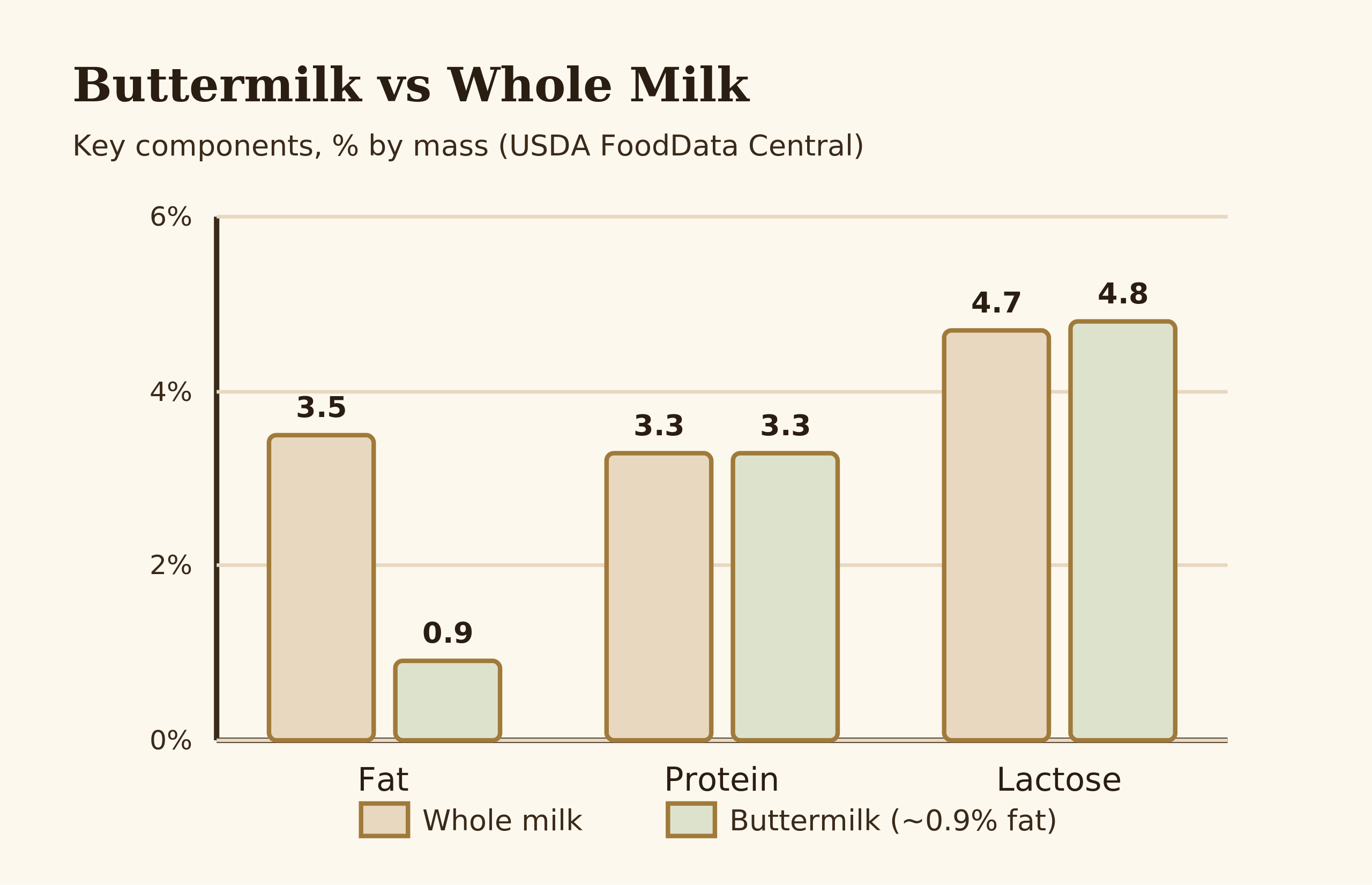 Composition comparison of buttermilk vs whole milk