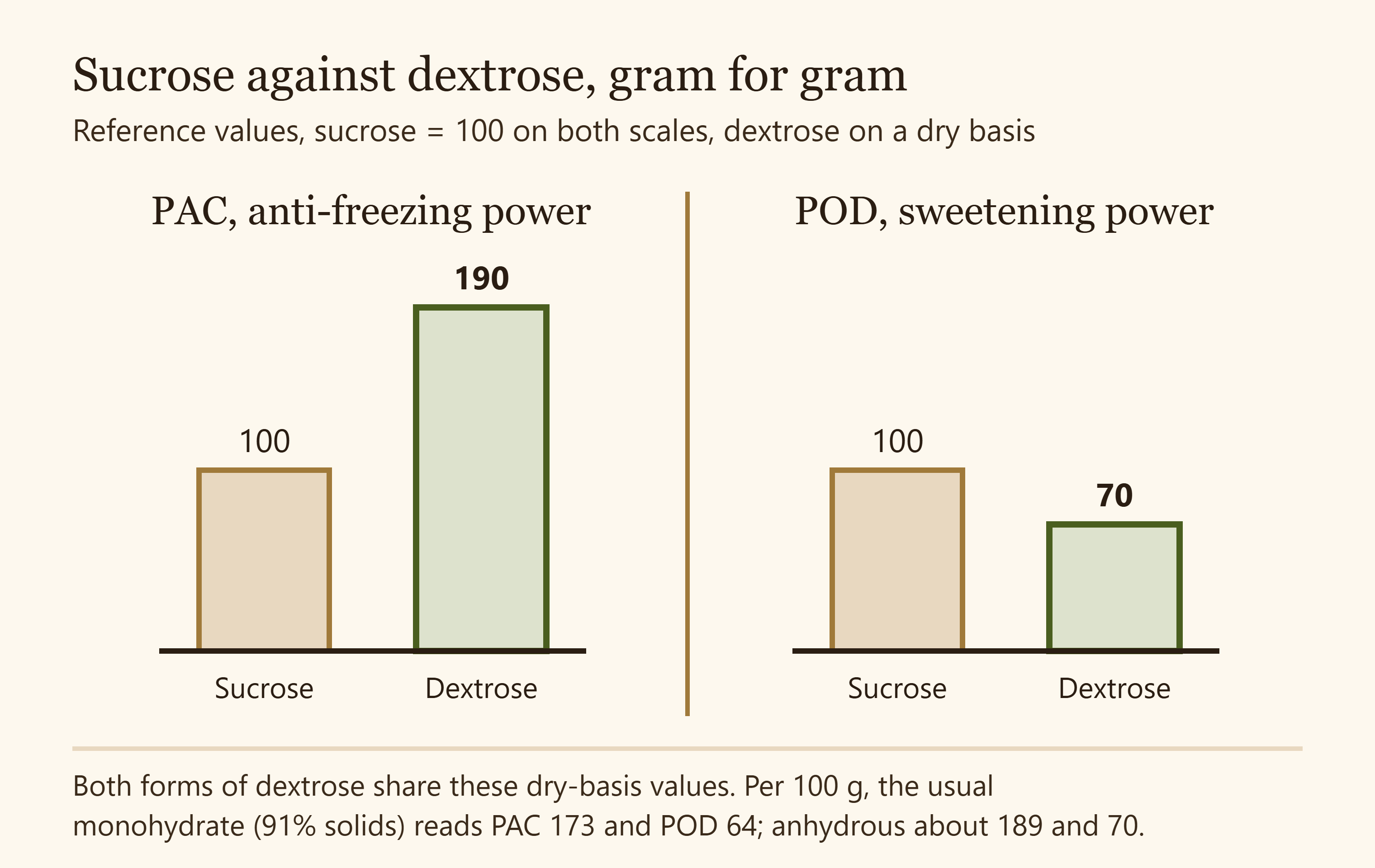 Bar charts comparing sucrose and dextrose on a dry basis: PAC 100 against 190 and POD 100 against 70