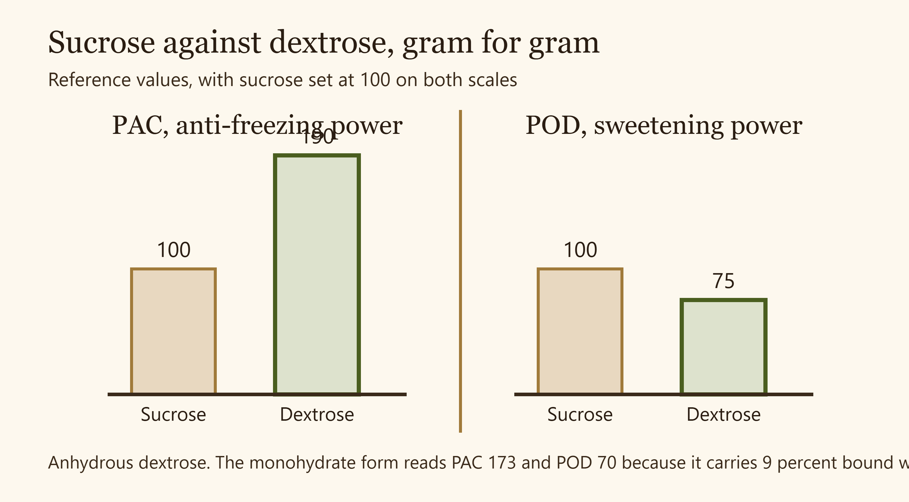 Paired gauges comparing PAC and POD values for sucrose and dextrose