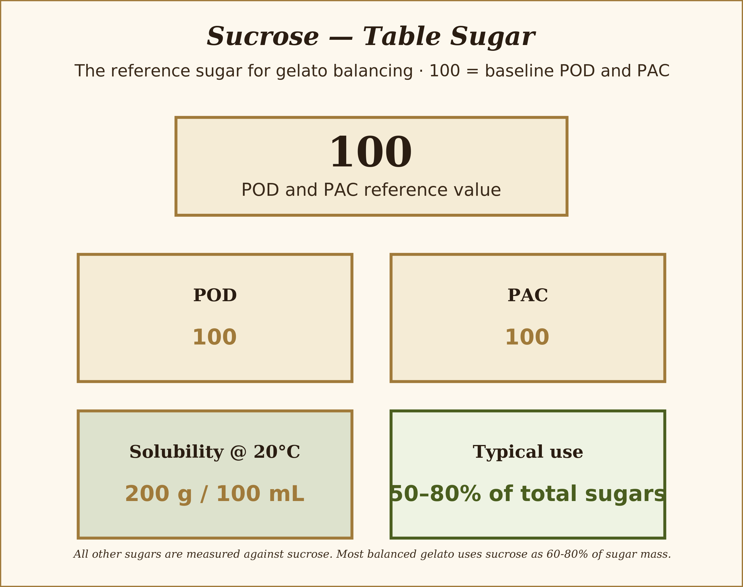 Reference sugar 100/100