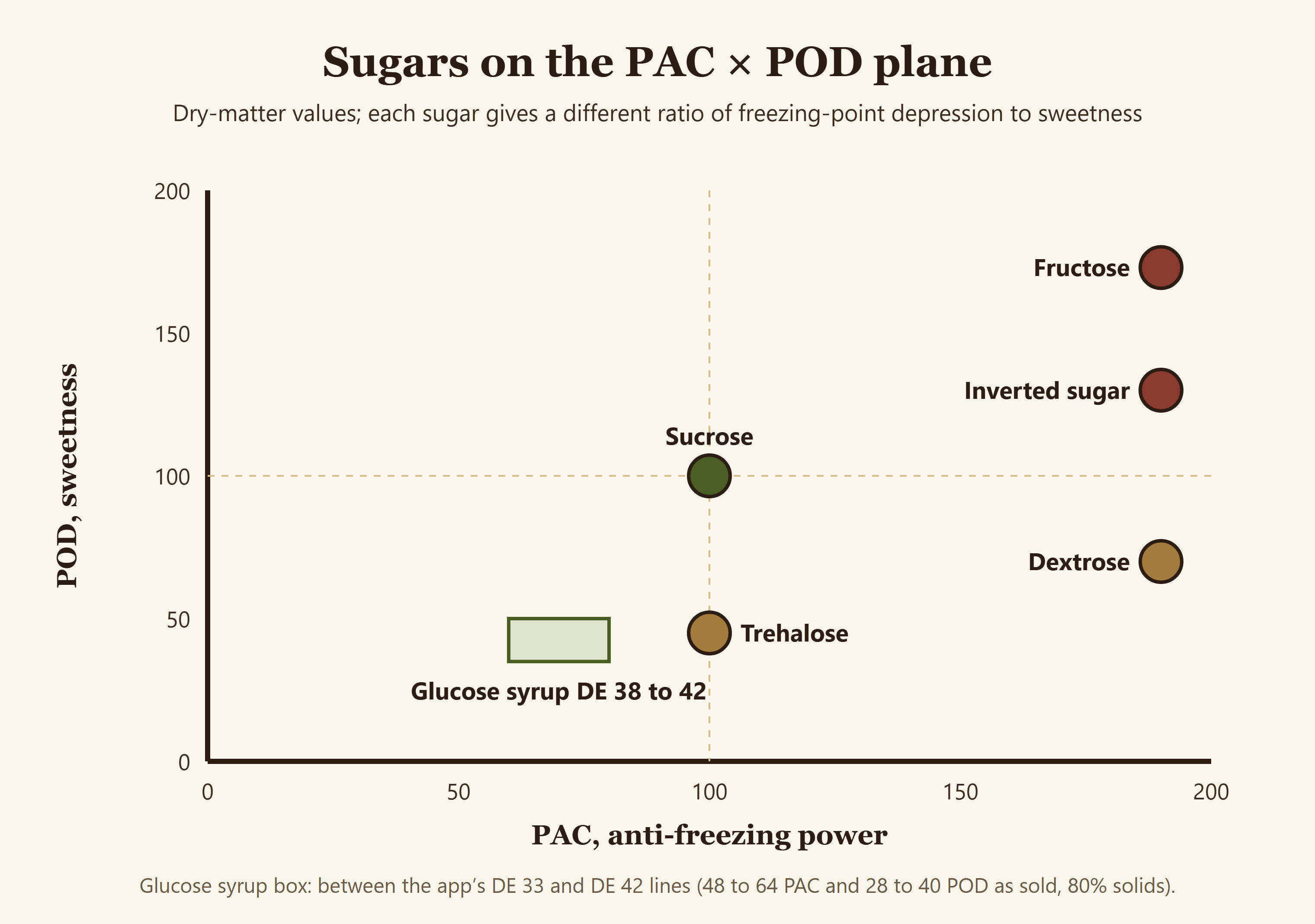 Sugar lever map — PAC and POD by sugar type