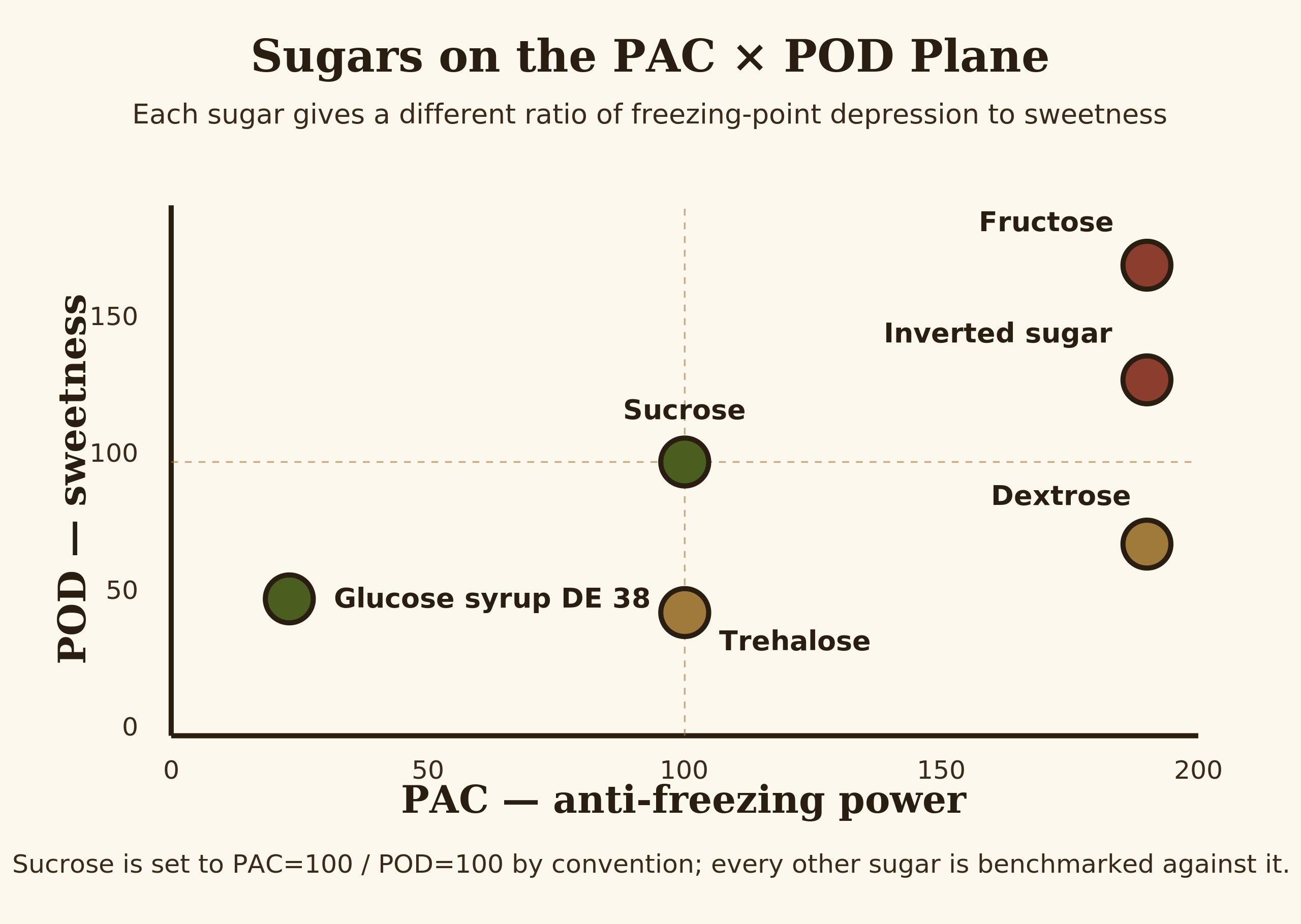 Sugar lever map — PAC and POD by sugar type