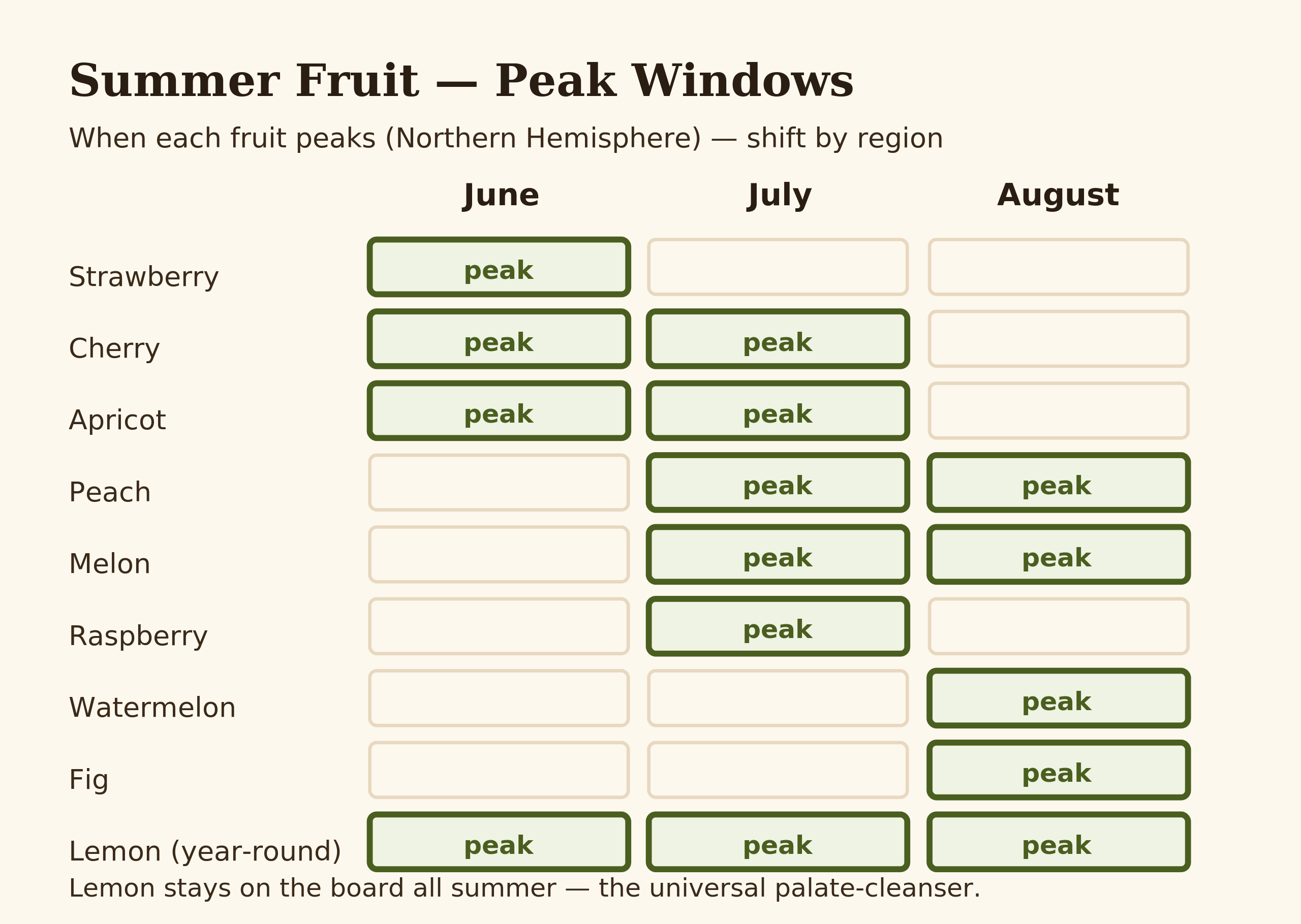 Seasonal summer fruit calendar diagram