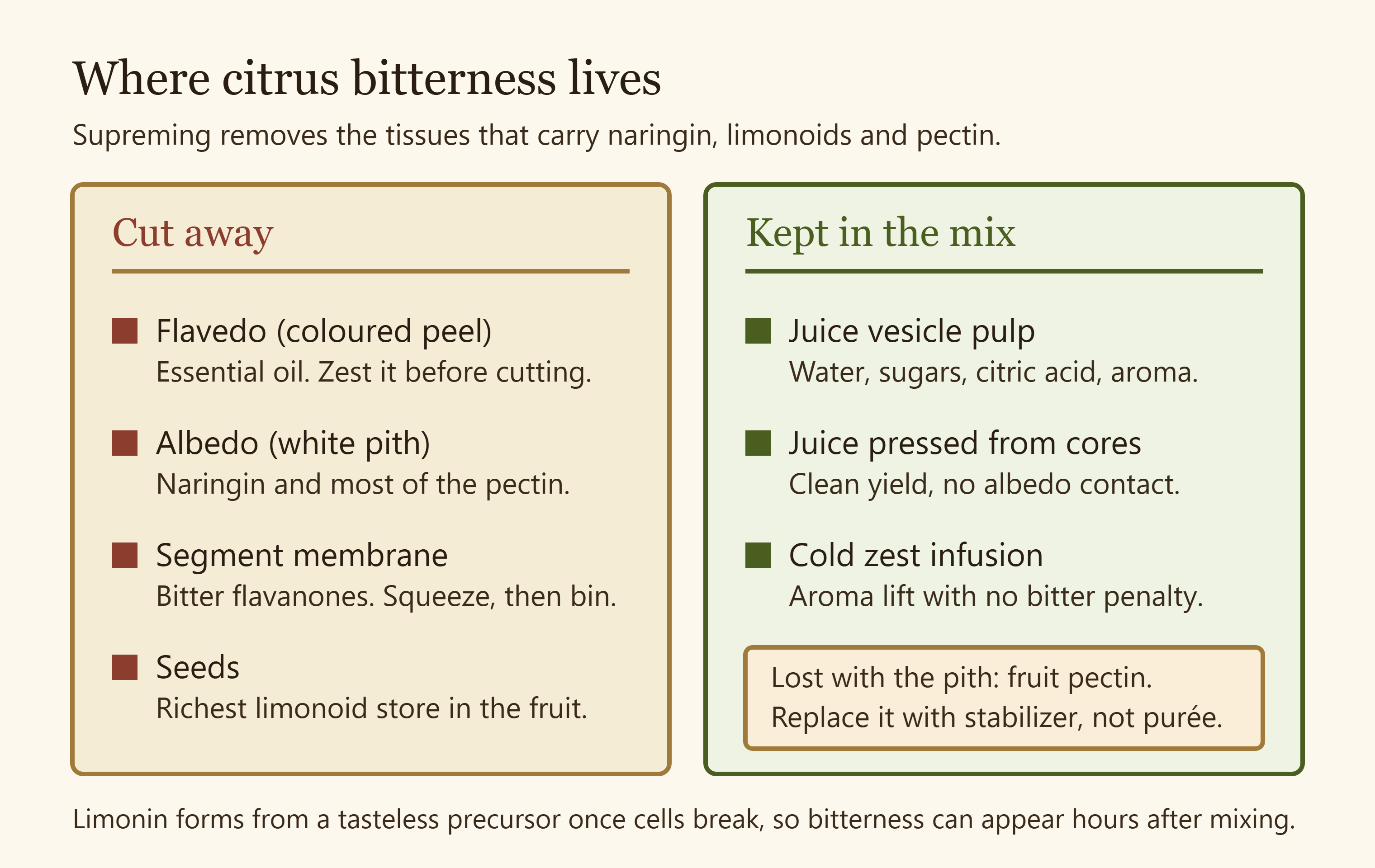 Diagram showing where citrus bitterness and pectin sit in the fruit and what supreming keeps