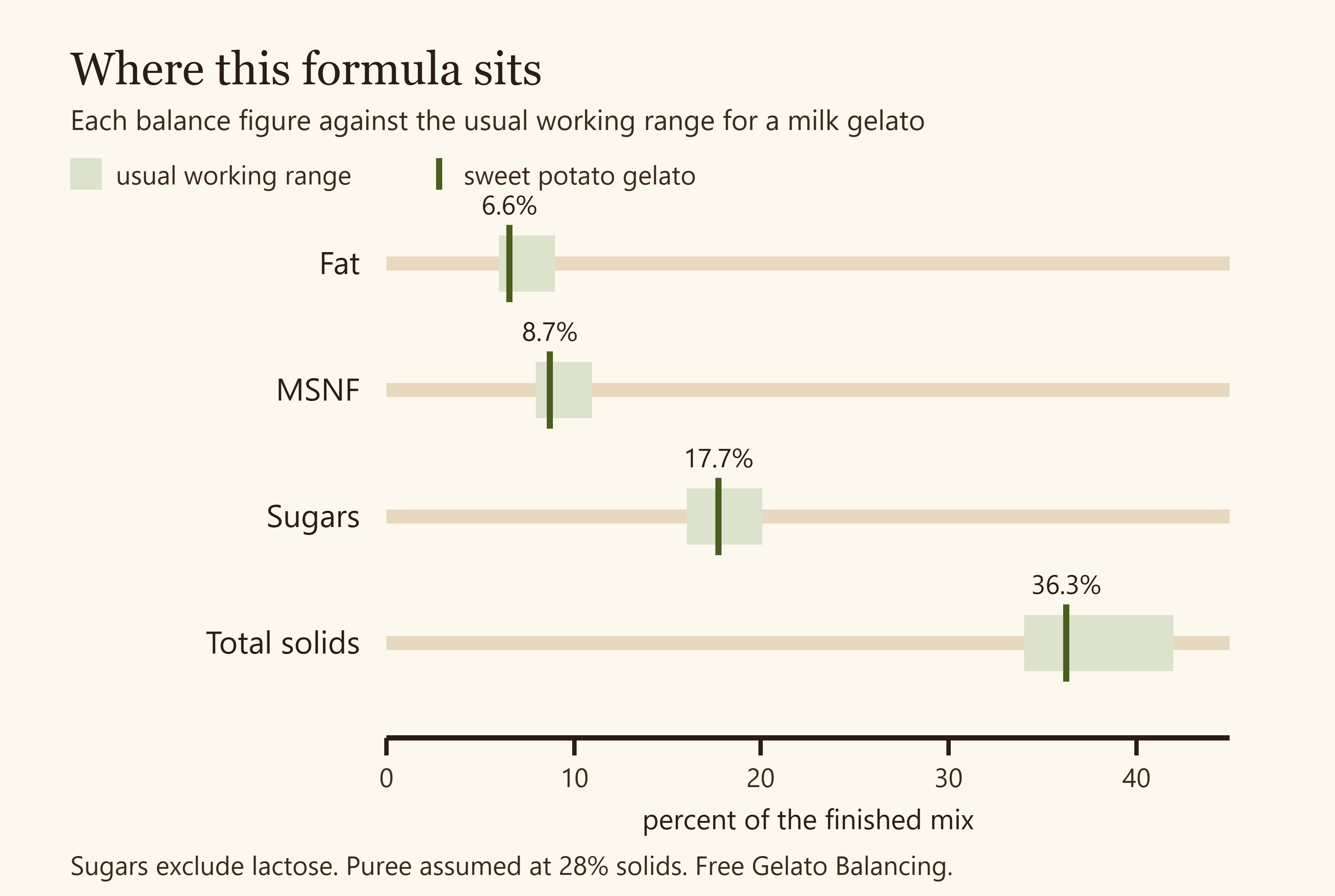 Where this formula sits against the usual working range for a milk based gelato