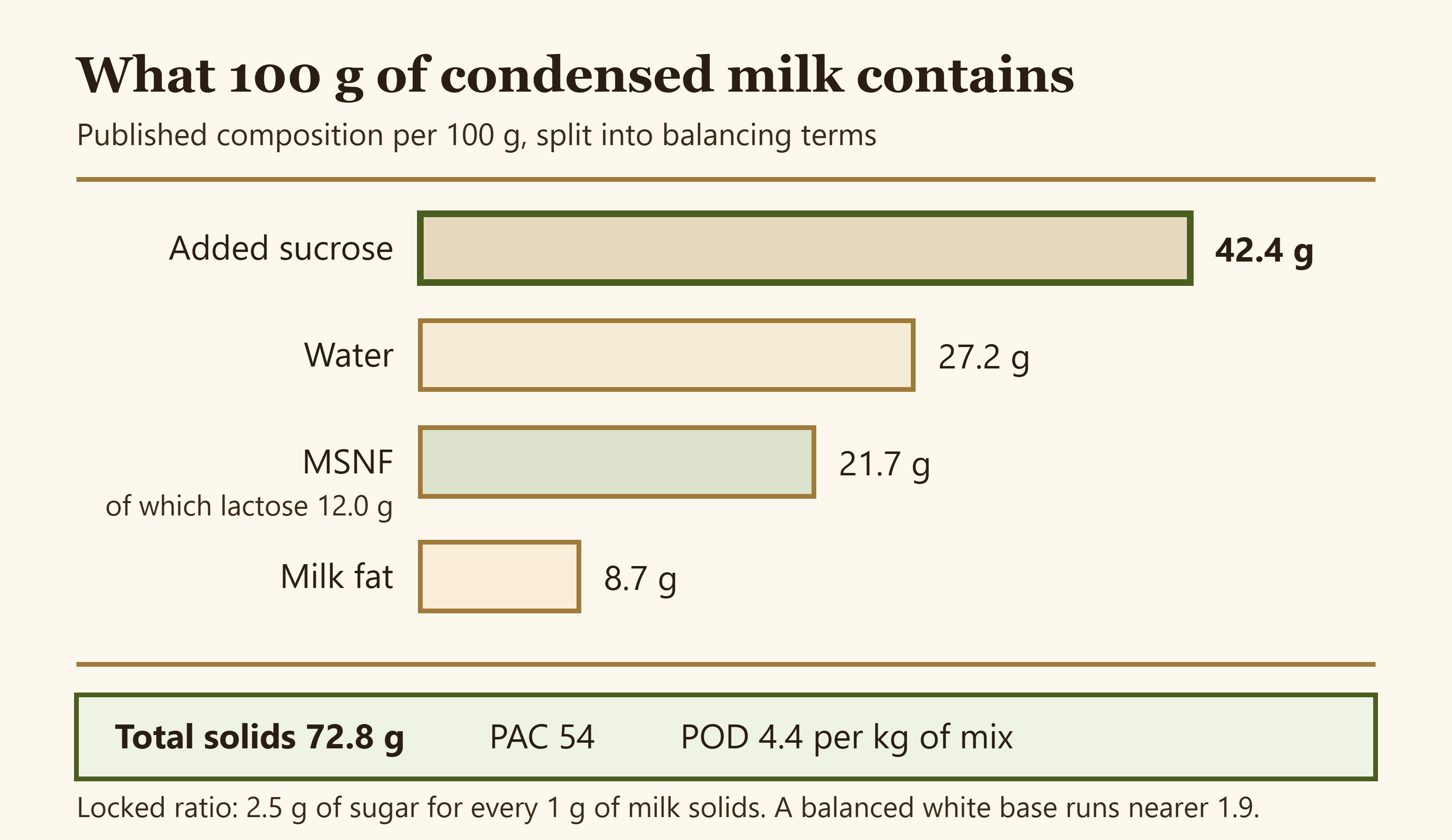 Stacked bar showing the composition of 100 g of sweetened condensed milk split into water, milk fat, MSNF and added sucrose