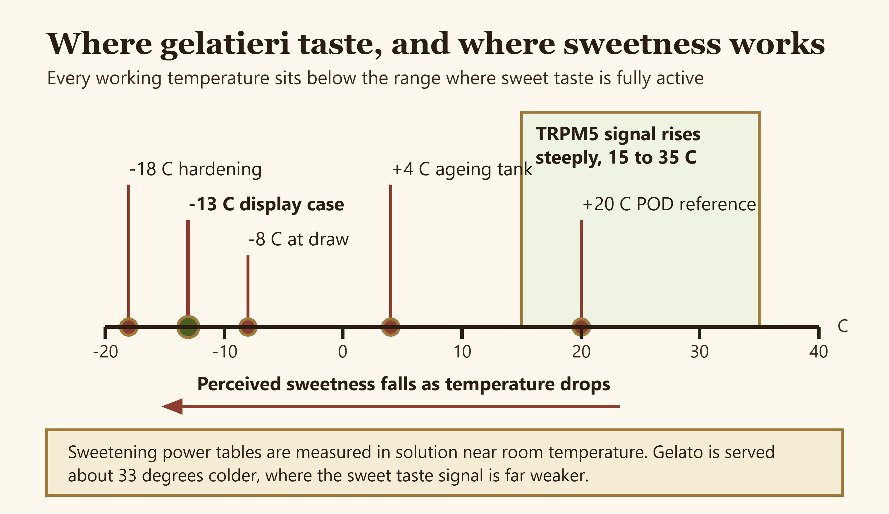A temperature scale from minus 20 to plus 40 degrees Celsius marking hardening, display case, draw and ageing temperatures against the range where the sweet taste signal rises