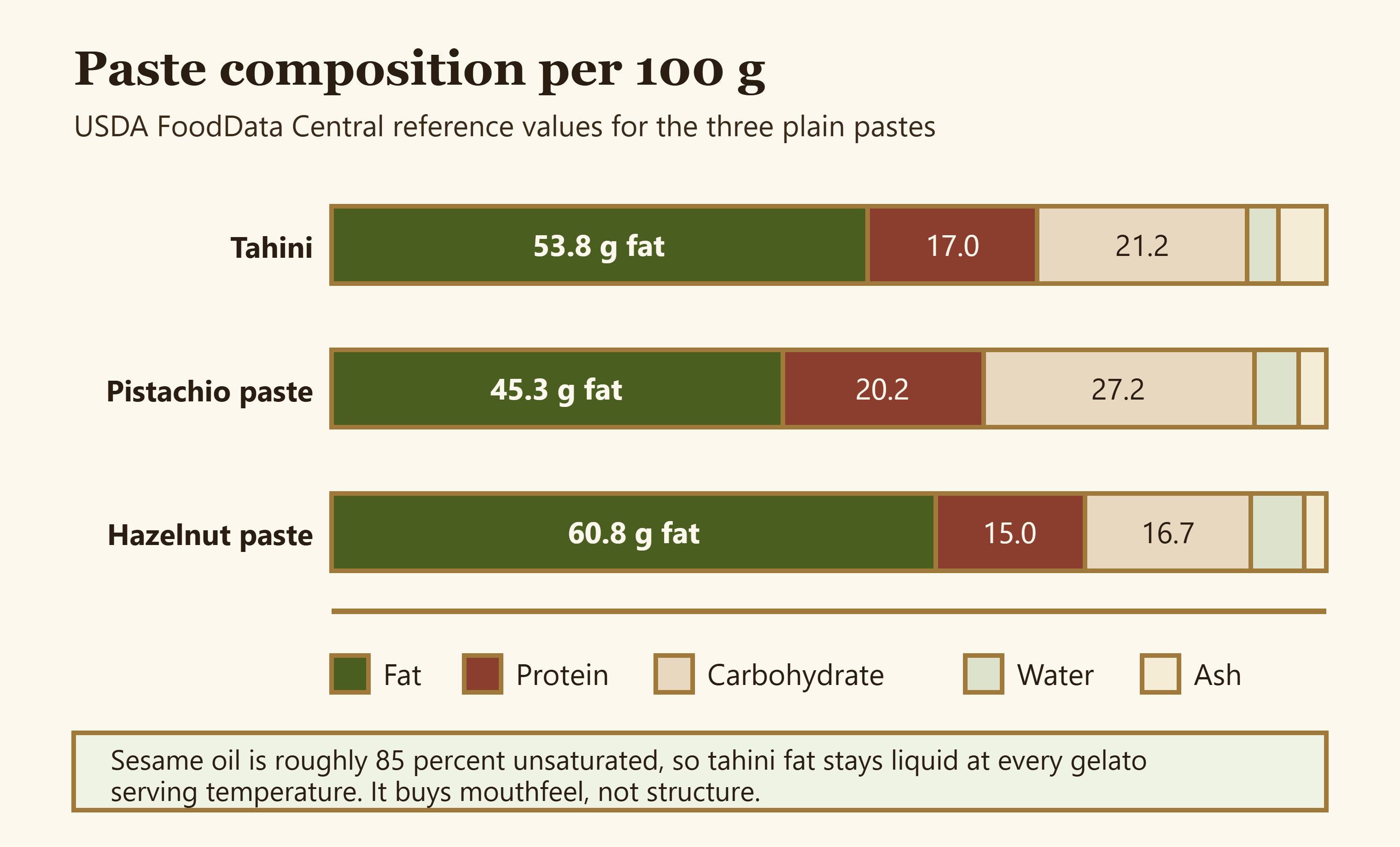 Composition of tahini compared with pistachio and hazelnut paste, showing fat, protein, carbohydrate, fibre and water per 100 grams