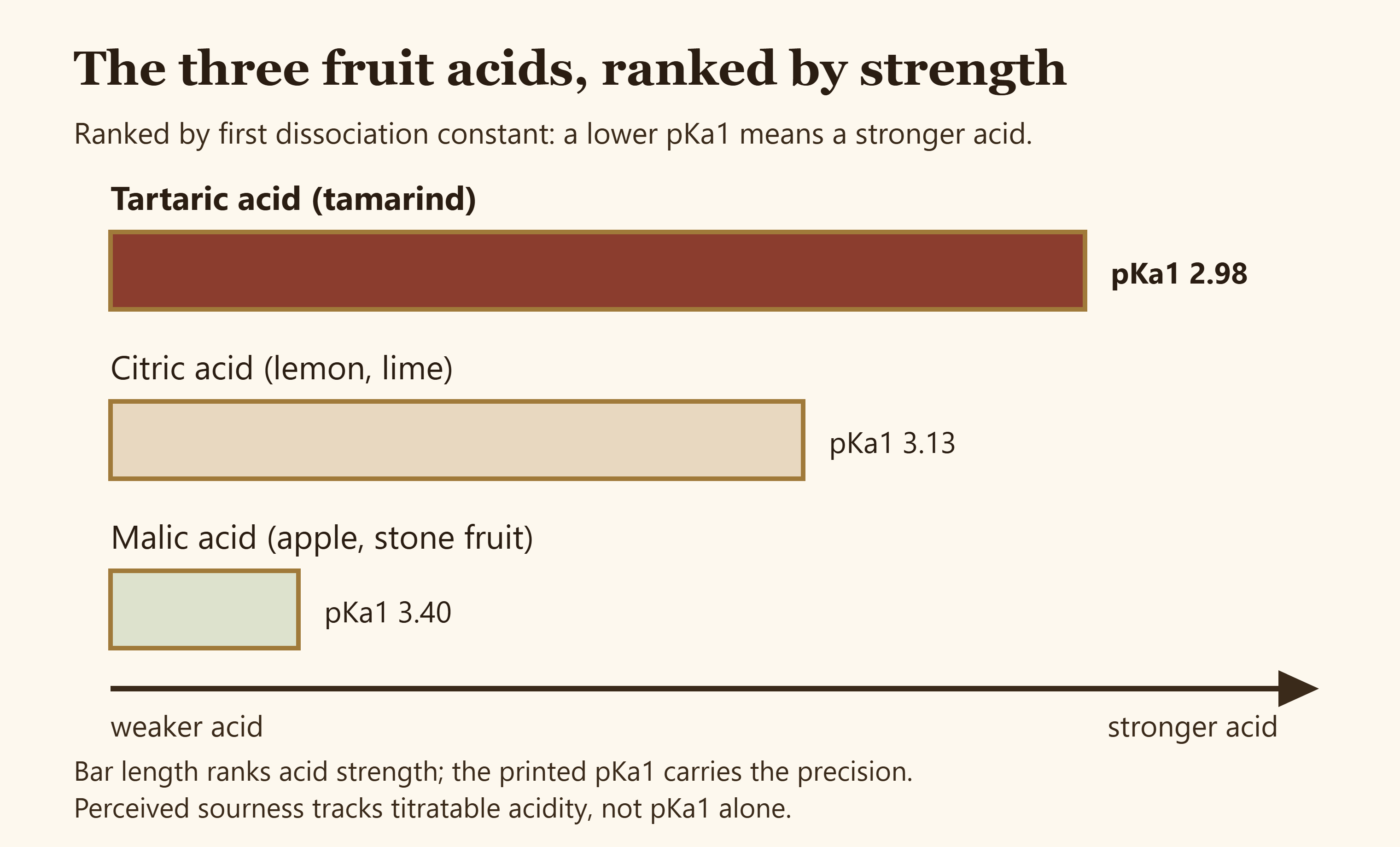 Diagram comparing the first dissociation constants of tartaric, citric and malic acid, the three dominant fruit acids in sorbetto