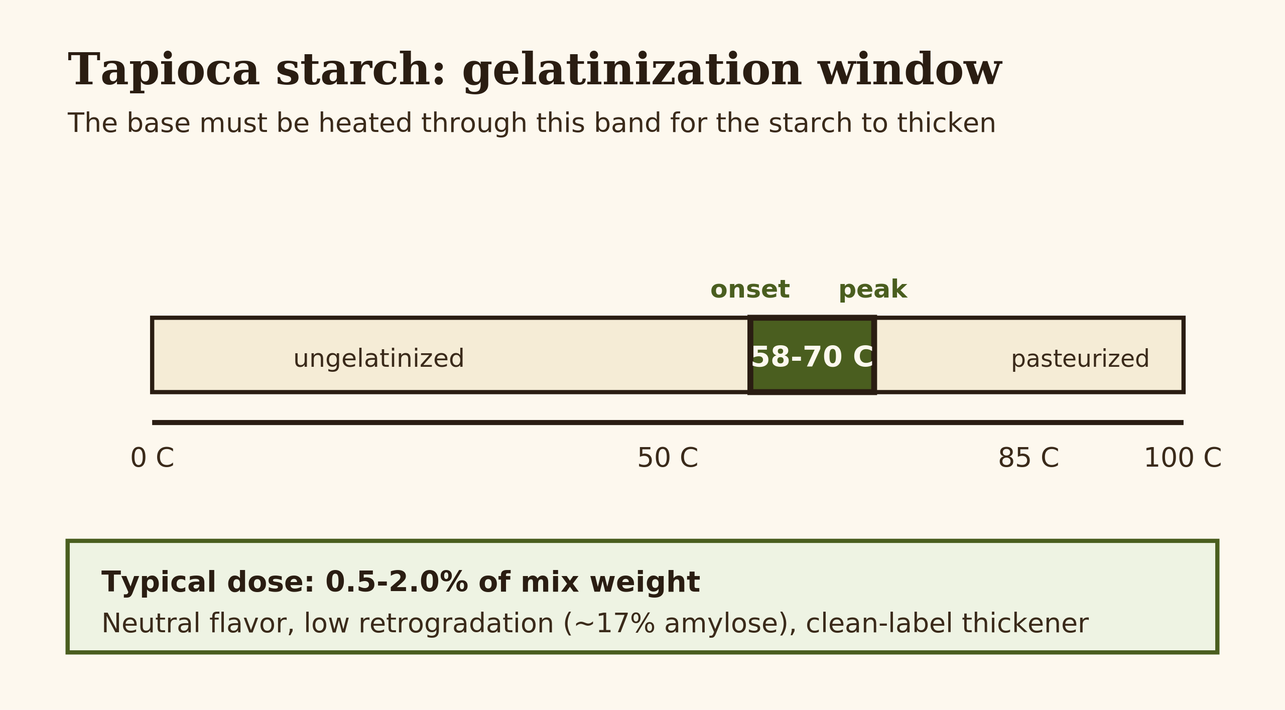 Temperature scale showing the tapioca starch gelatinization window from 58 to 70 Celsius