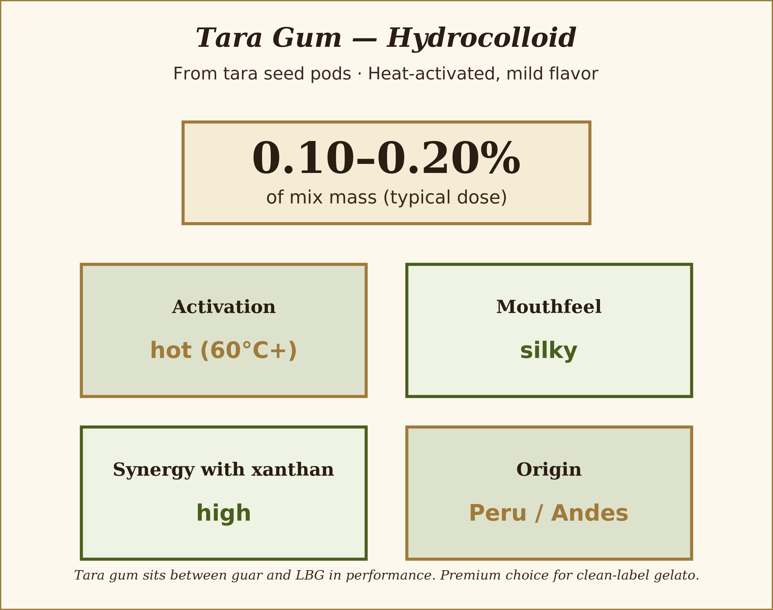 Flexible middle option between guar and LBG